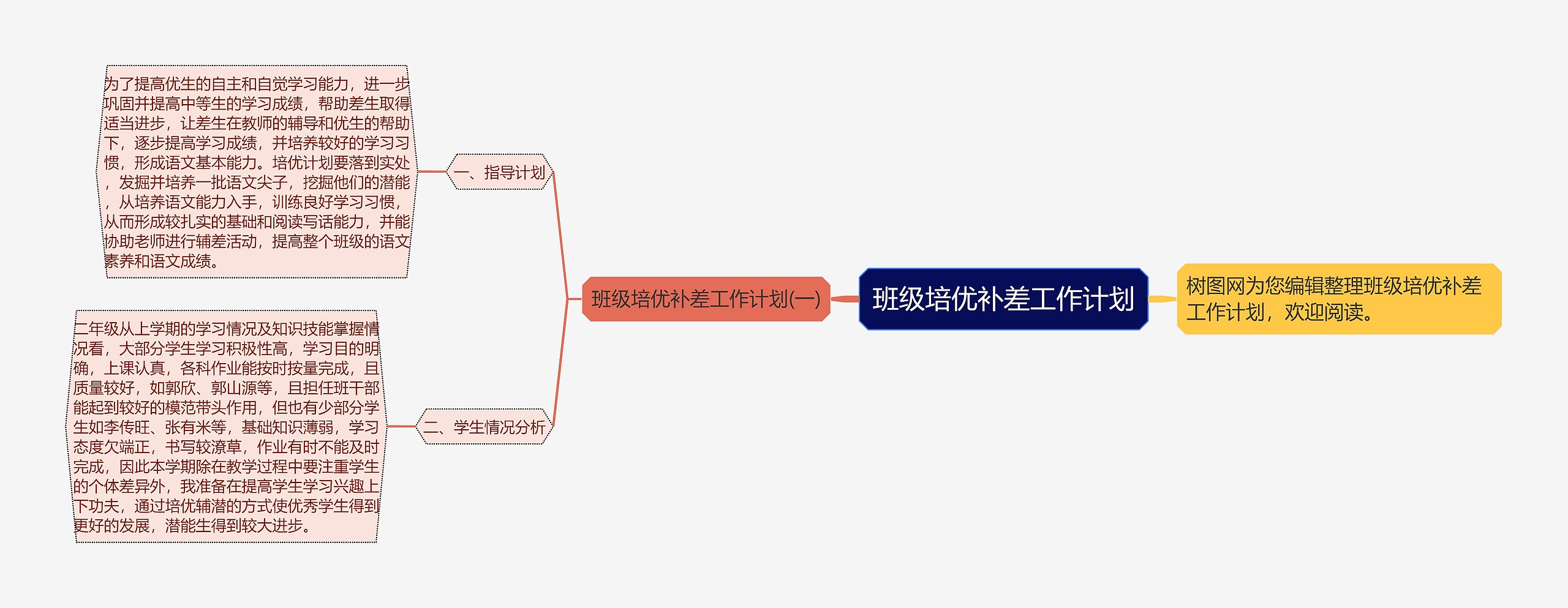 班级培优补差工作计划思维导图