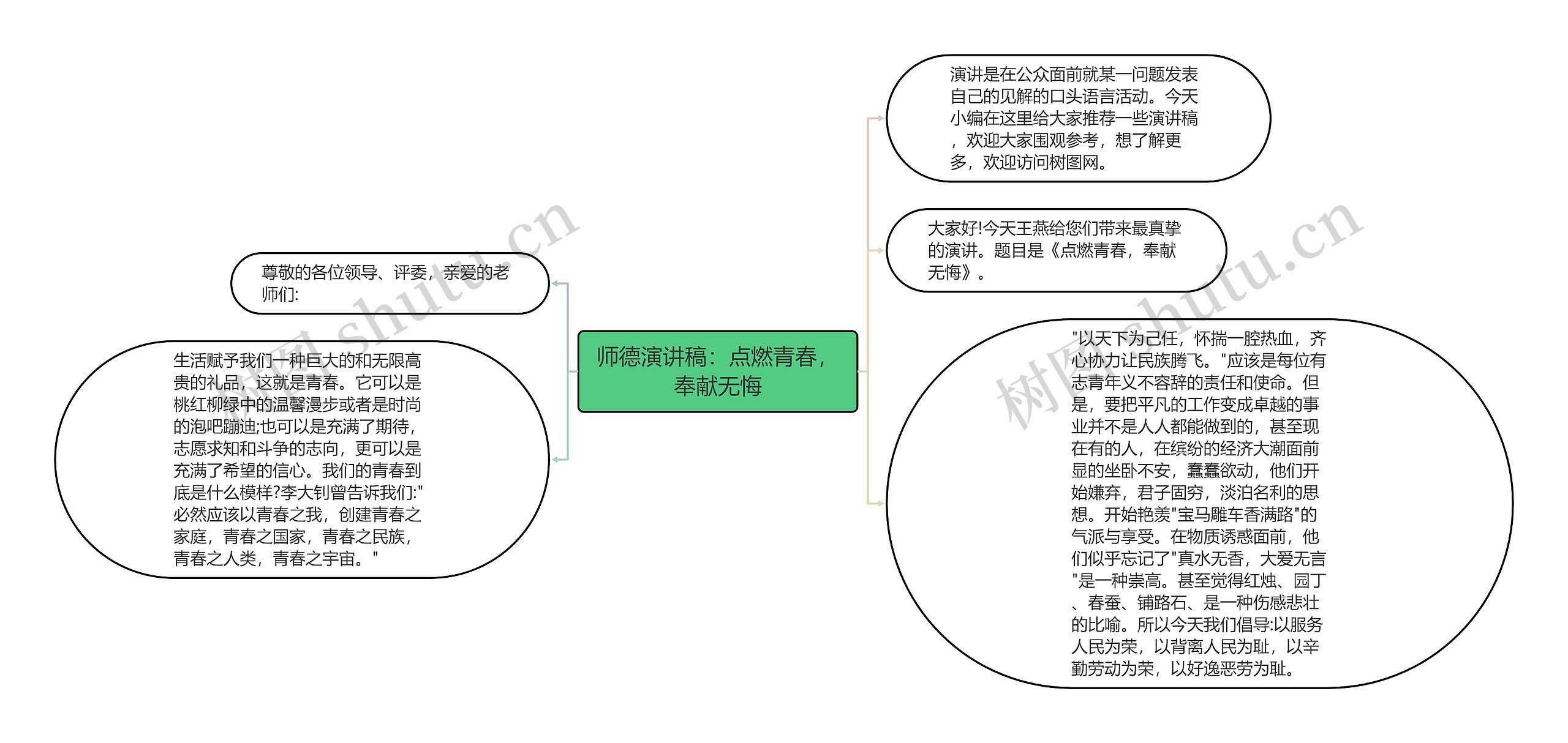 师德演讲稿：点燃青春，奉献无悔思维导图