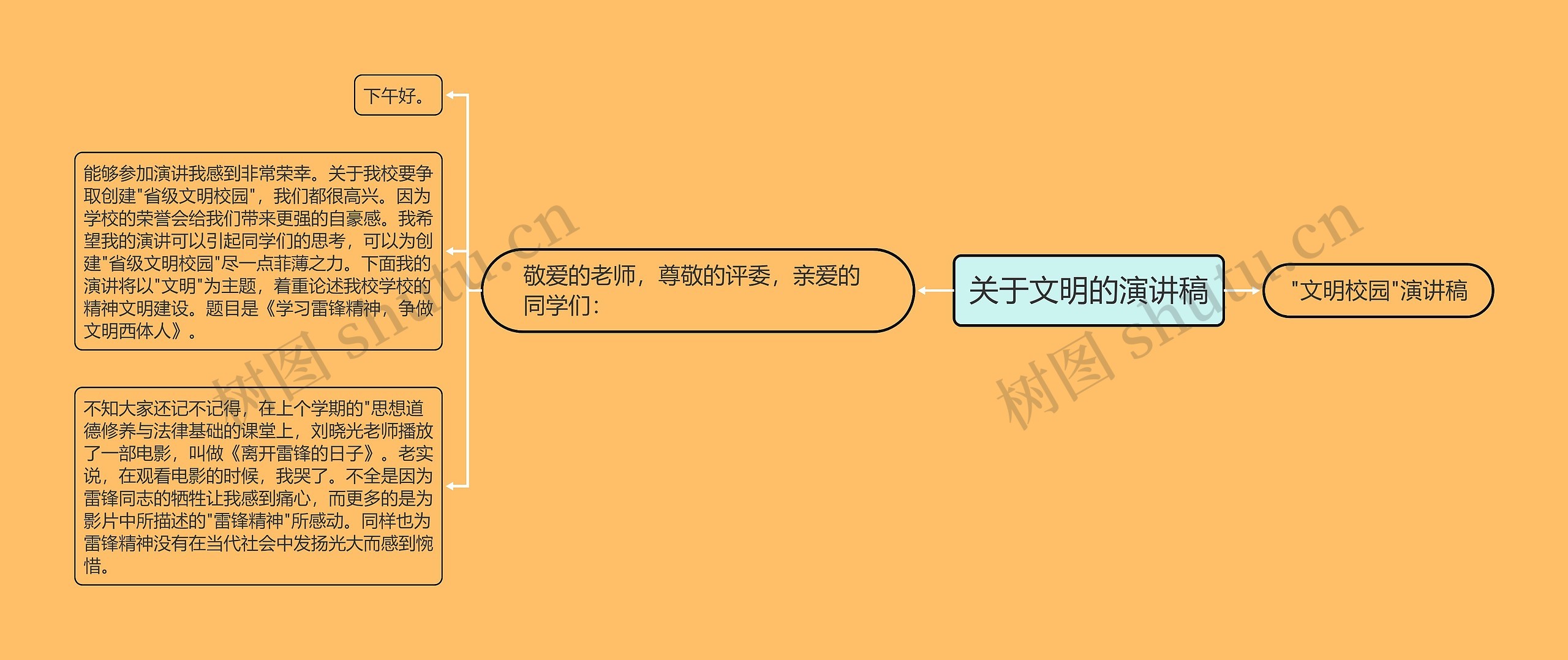 关于文明的演讲稿思维导图高清图 关于文明的演讲稿思维导图