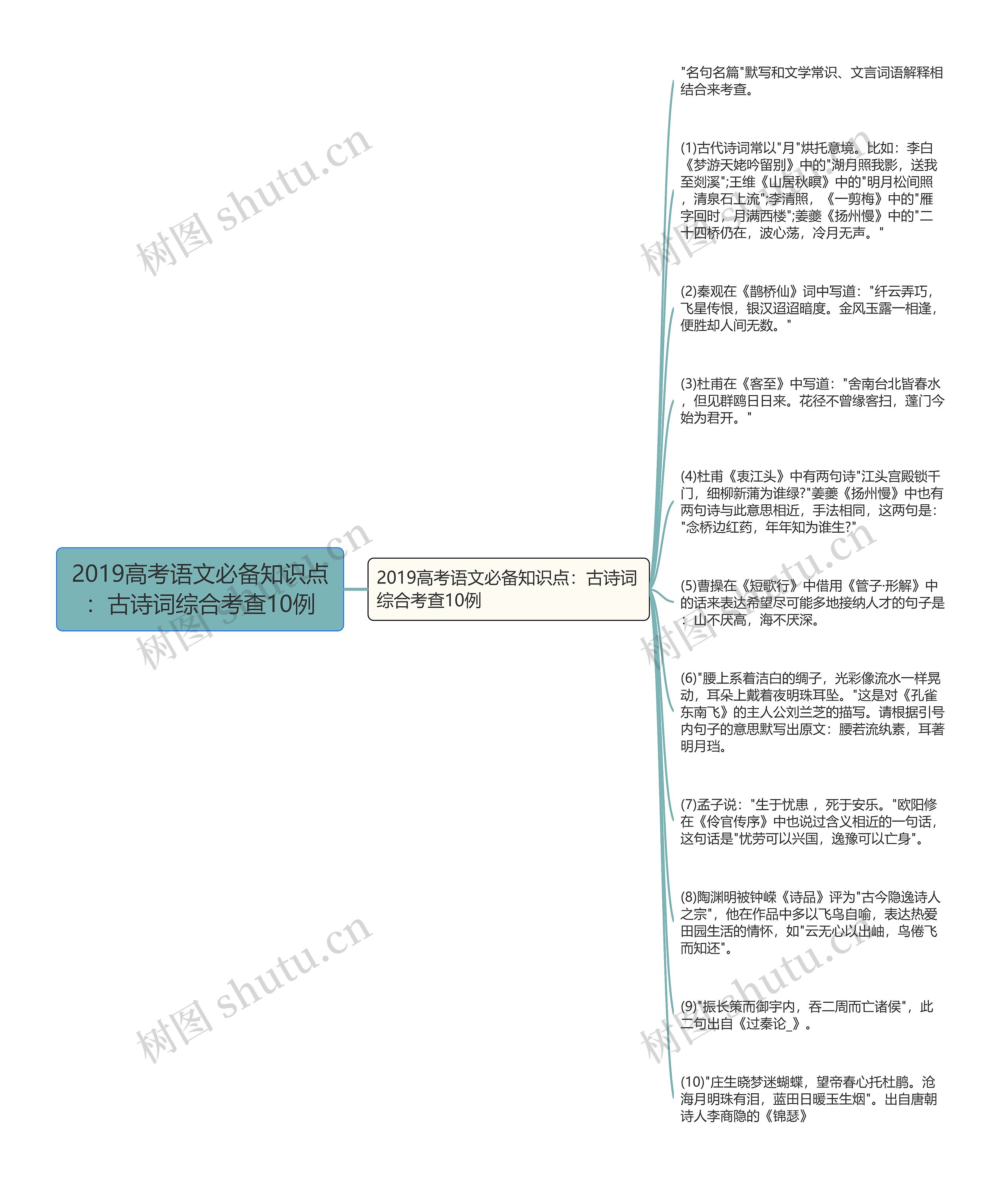 2019高考语文必备知识点：古诗词综合考查10例思维导图