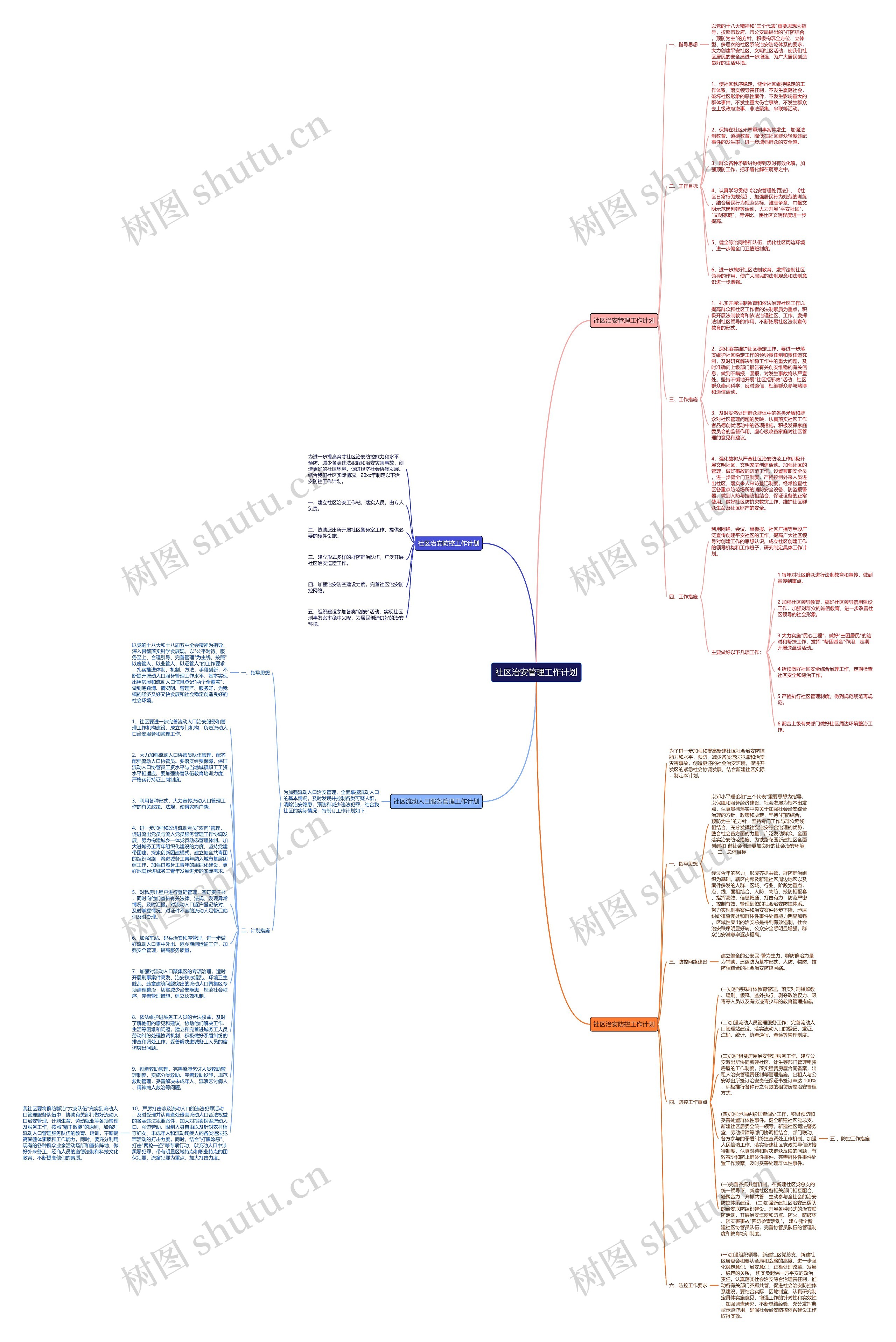社区治安管理工作计划思维导图