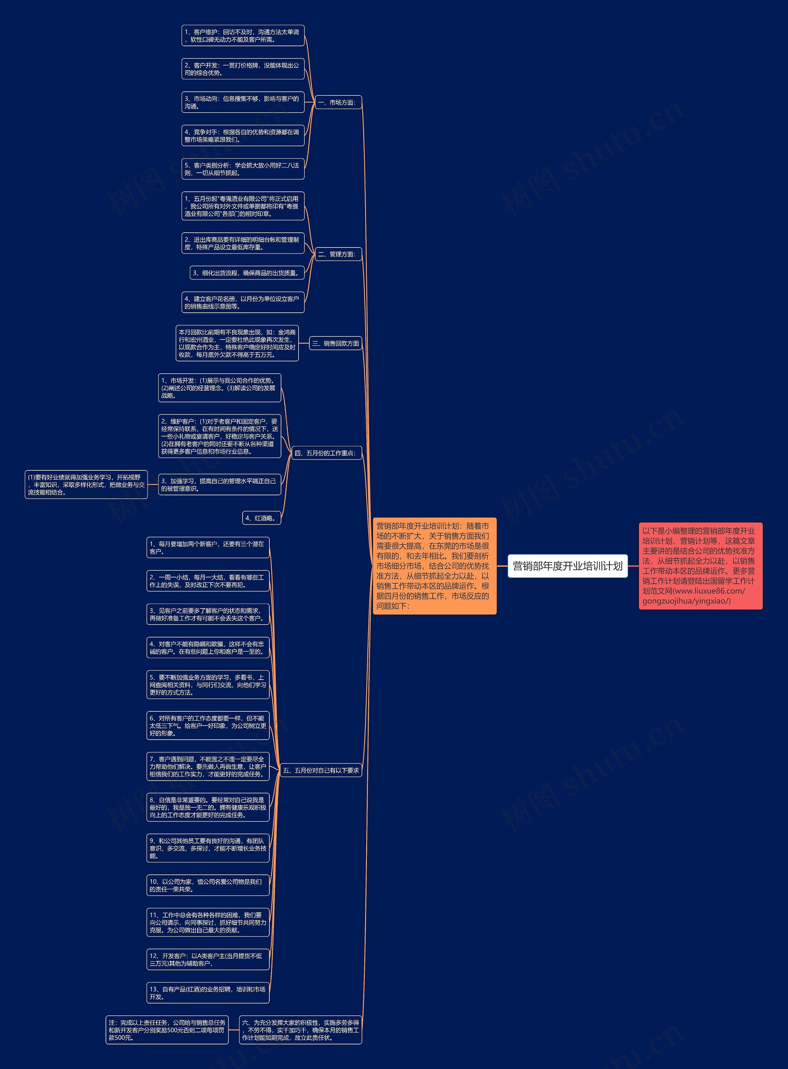 营销部年度开业培训计划思维导图