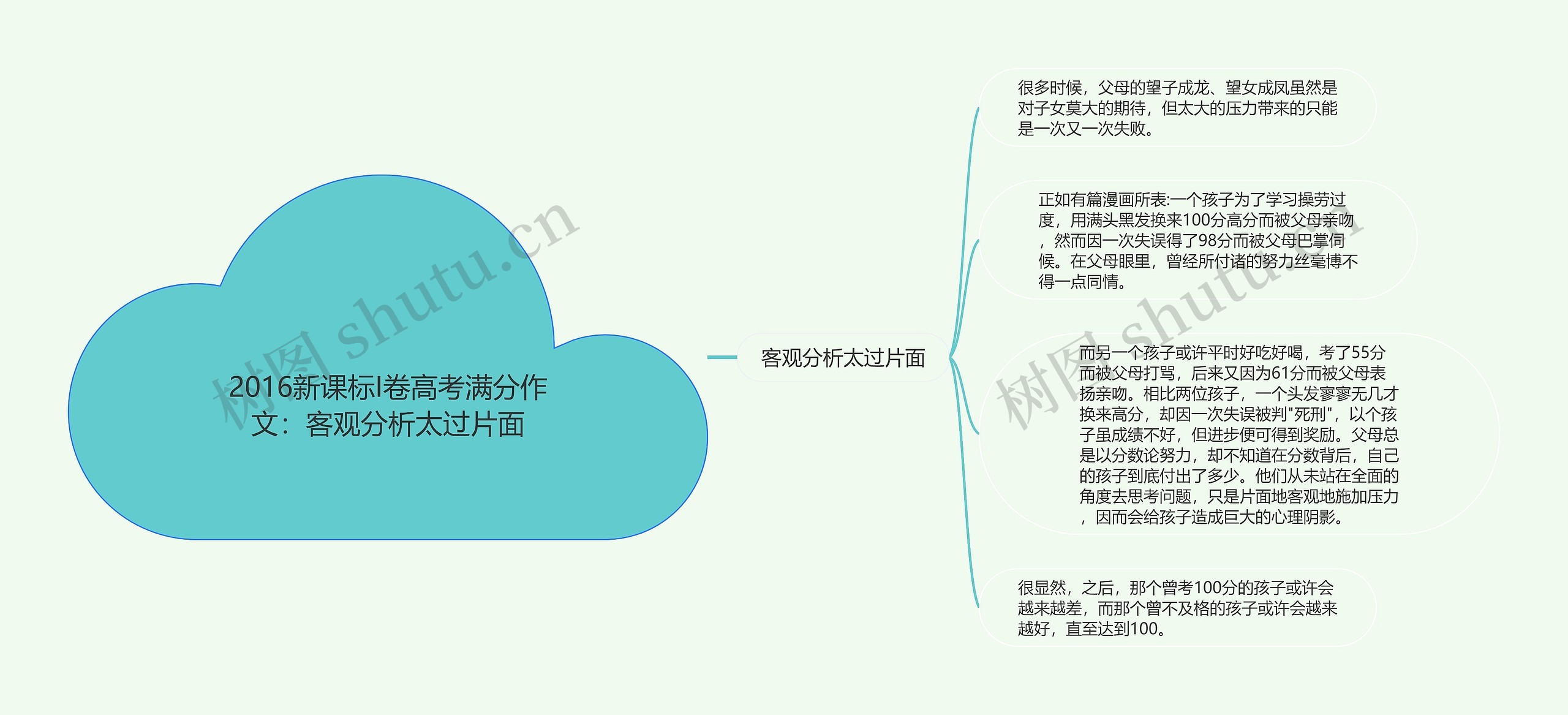 2016新课标I卷高考满分作文：客观分析太过片面思维导图