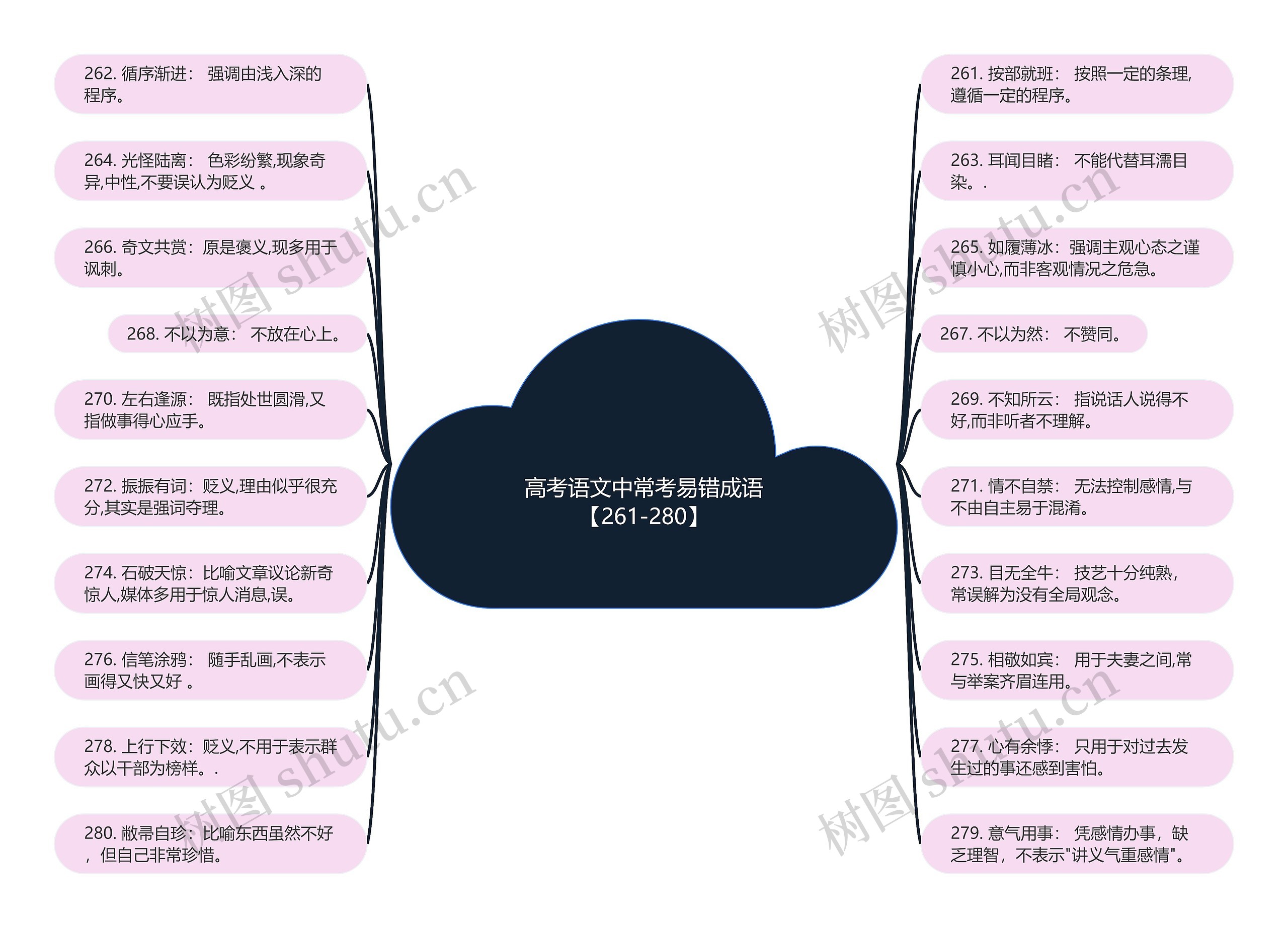 高考语文中常考易错成语【261-280】思维导图