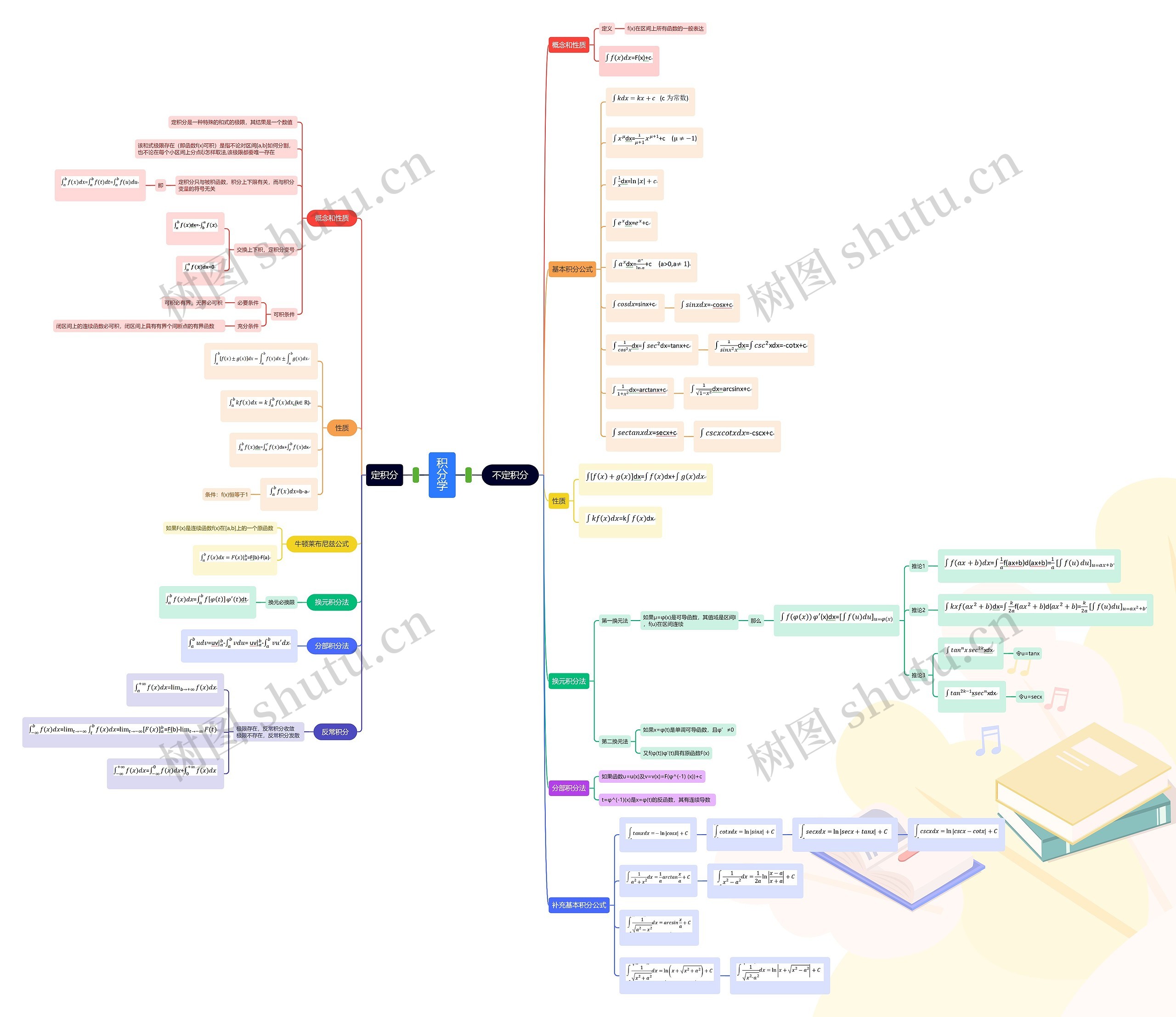 积分学思维导图
