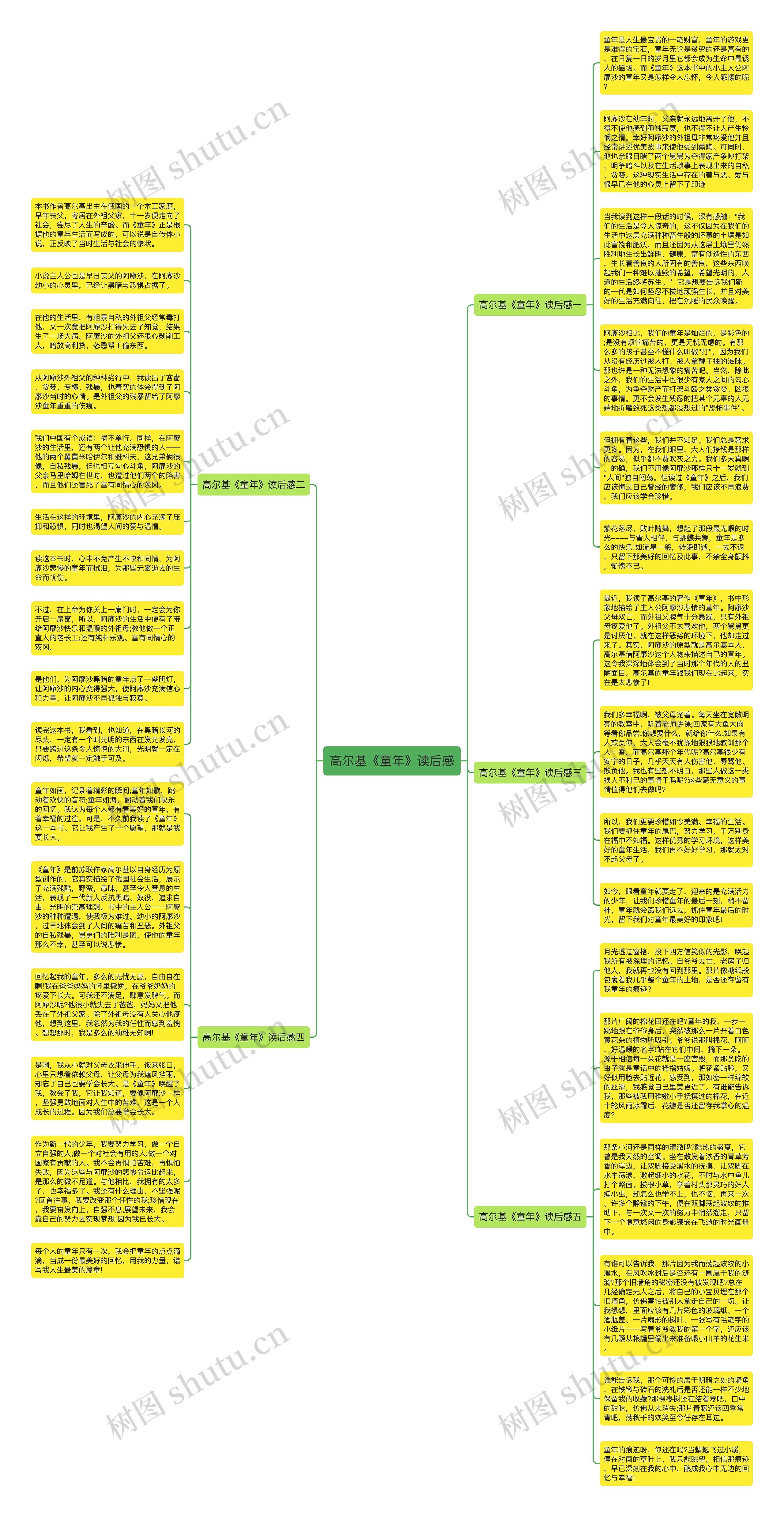 高尔基《童年》读后感思维导图