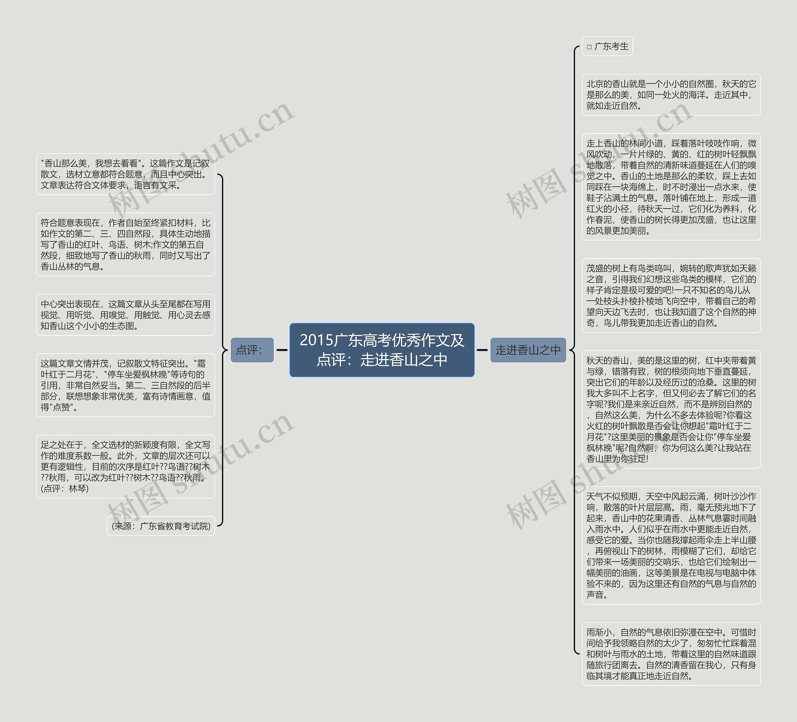 2015广东高考优秀作文及点评：走进香山之中思维导图