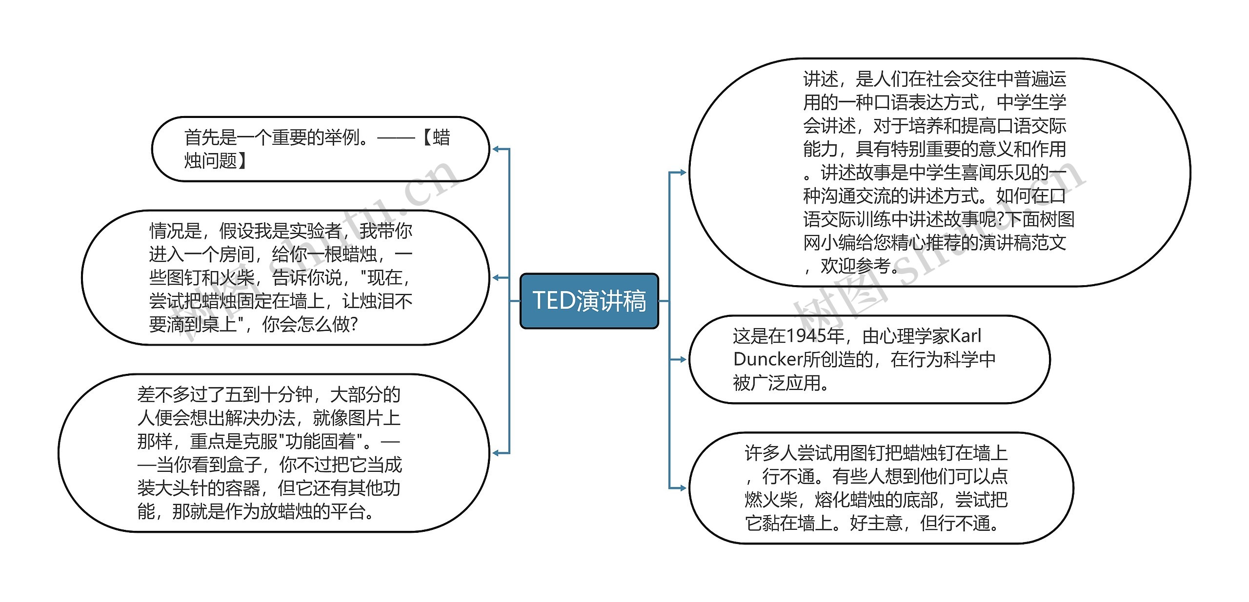 TED演讲稿思维导图