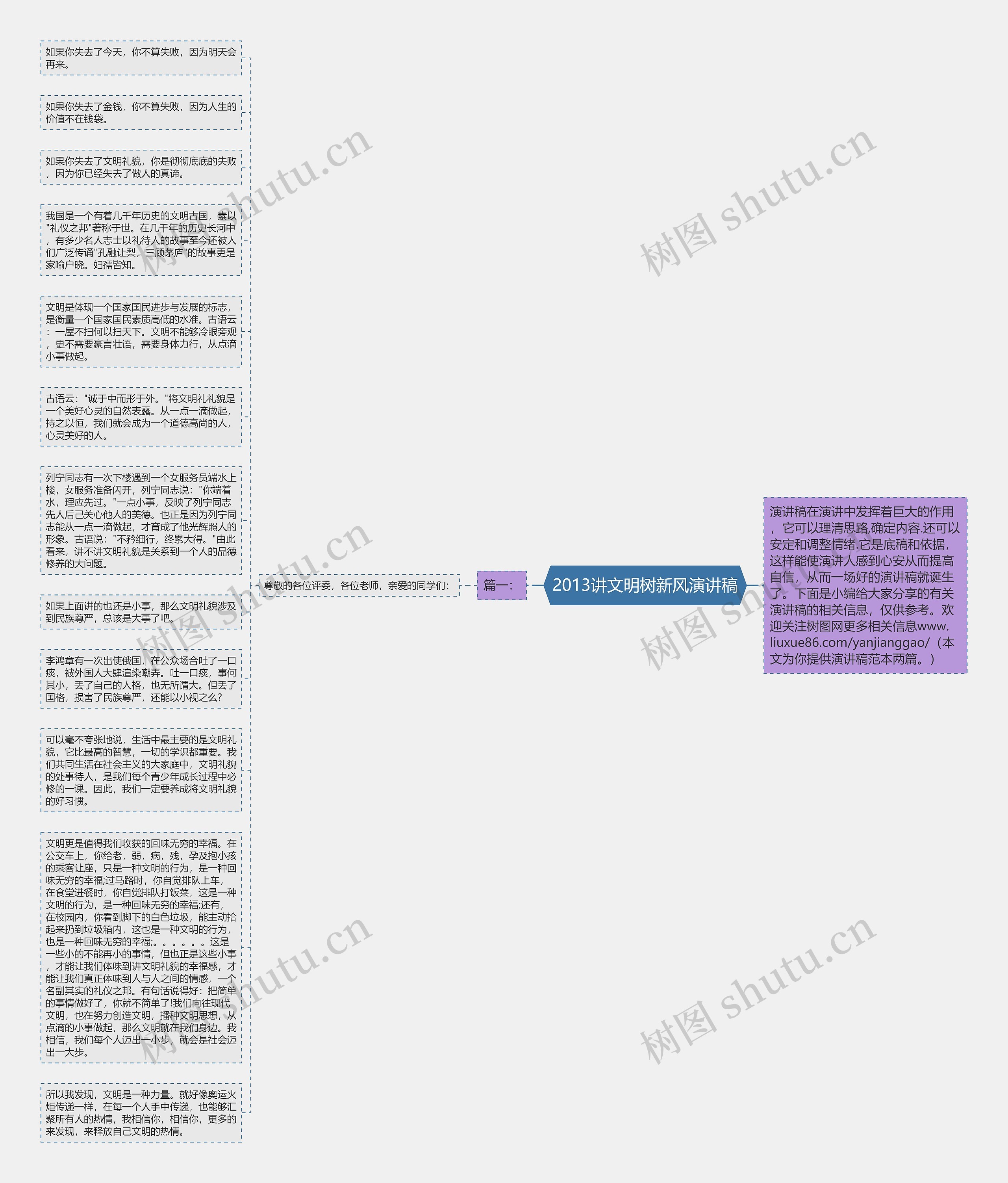 2013讲文明树新风演讲稿思维导图