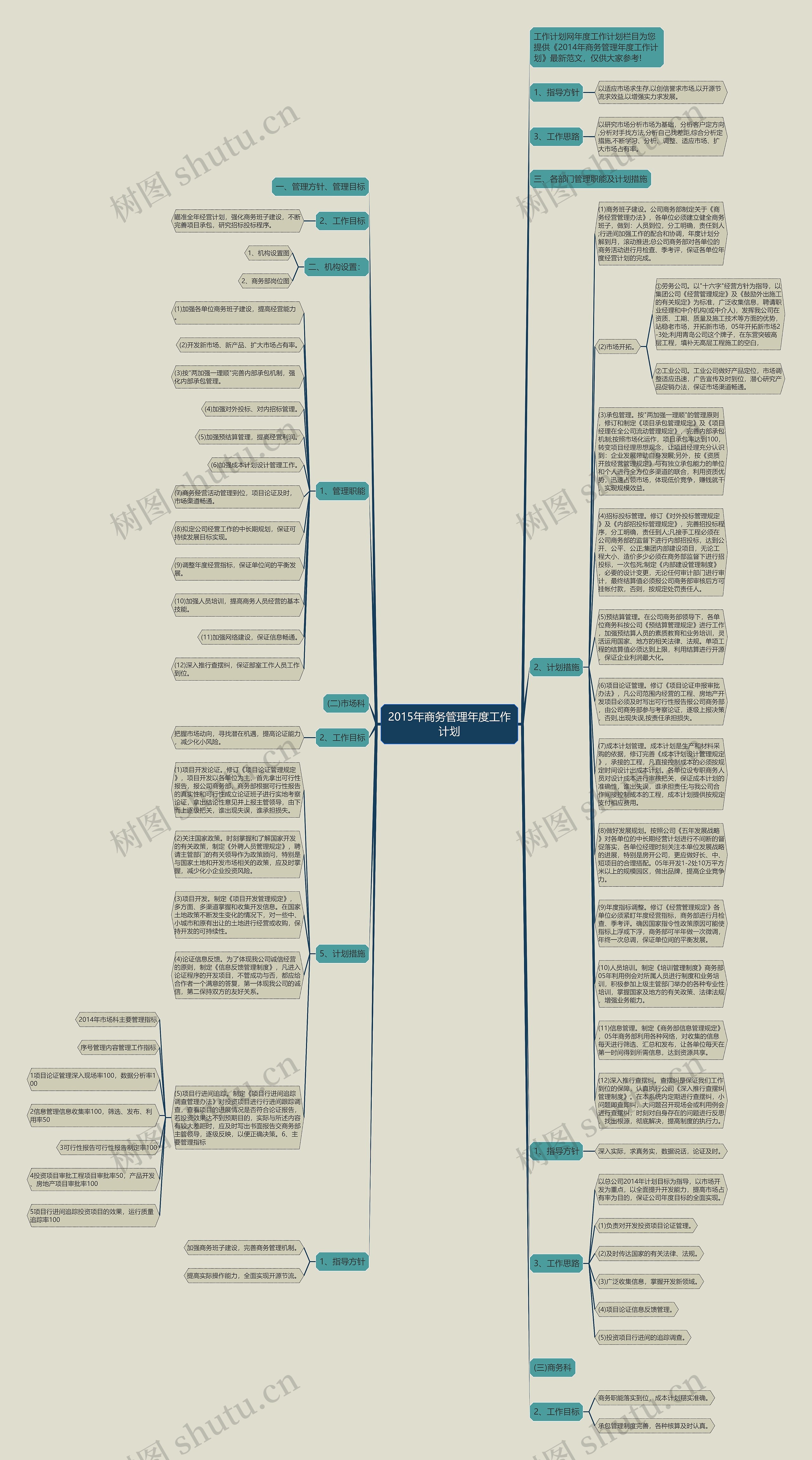 2015年商务管理年度工作计划思维导图