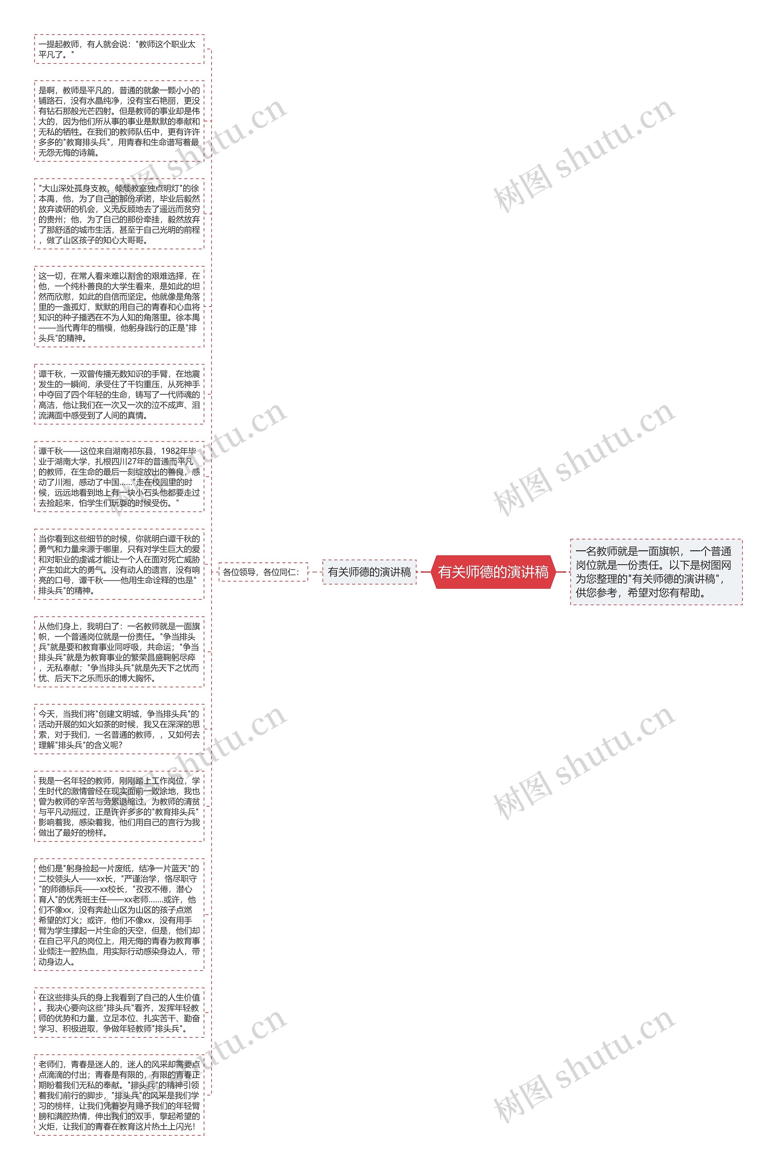 有关师德的演讲稿思维导图