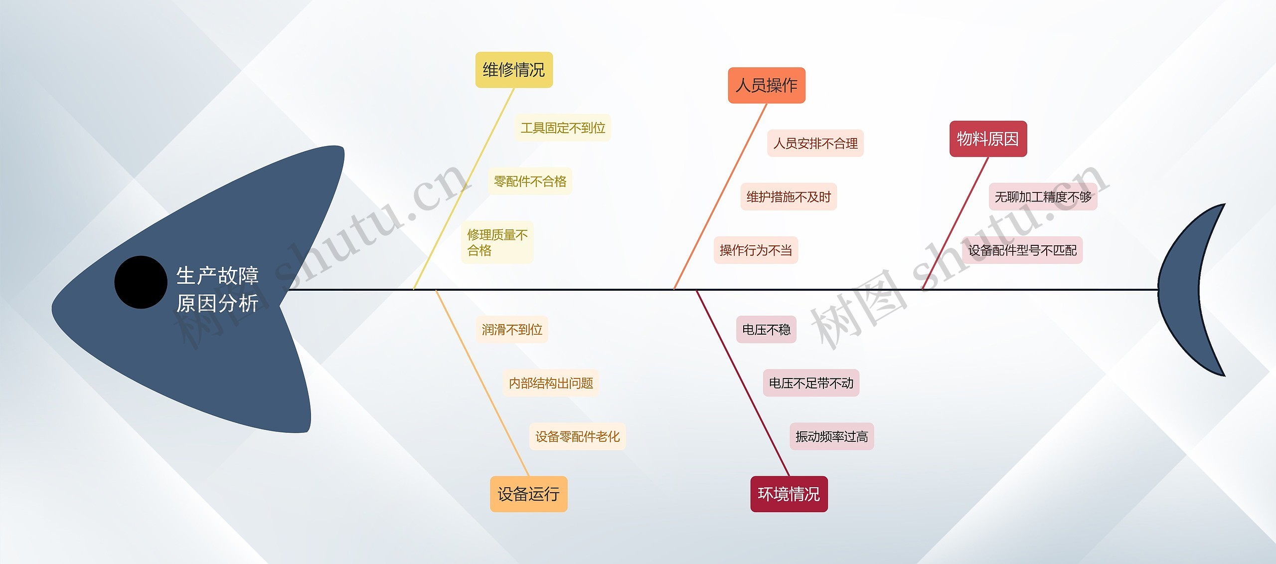生产故障原因分析思维导图高清图 生产故障原因分析思维导图