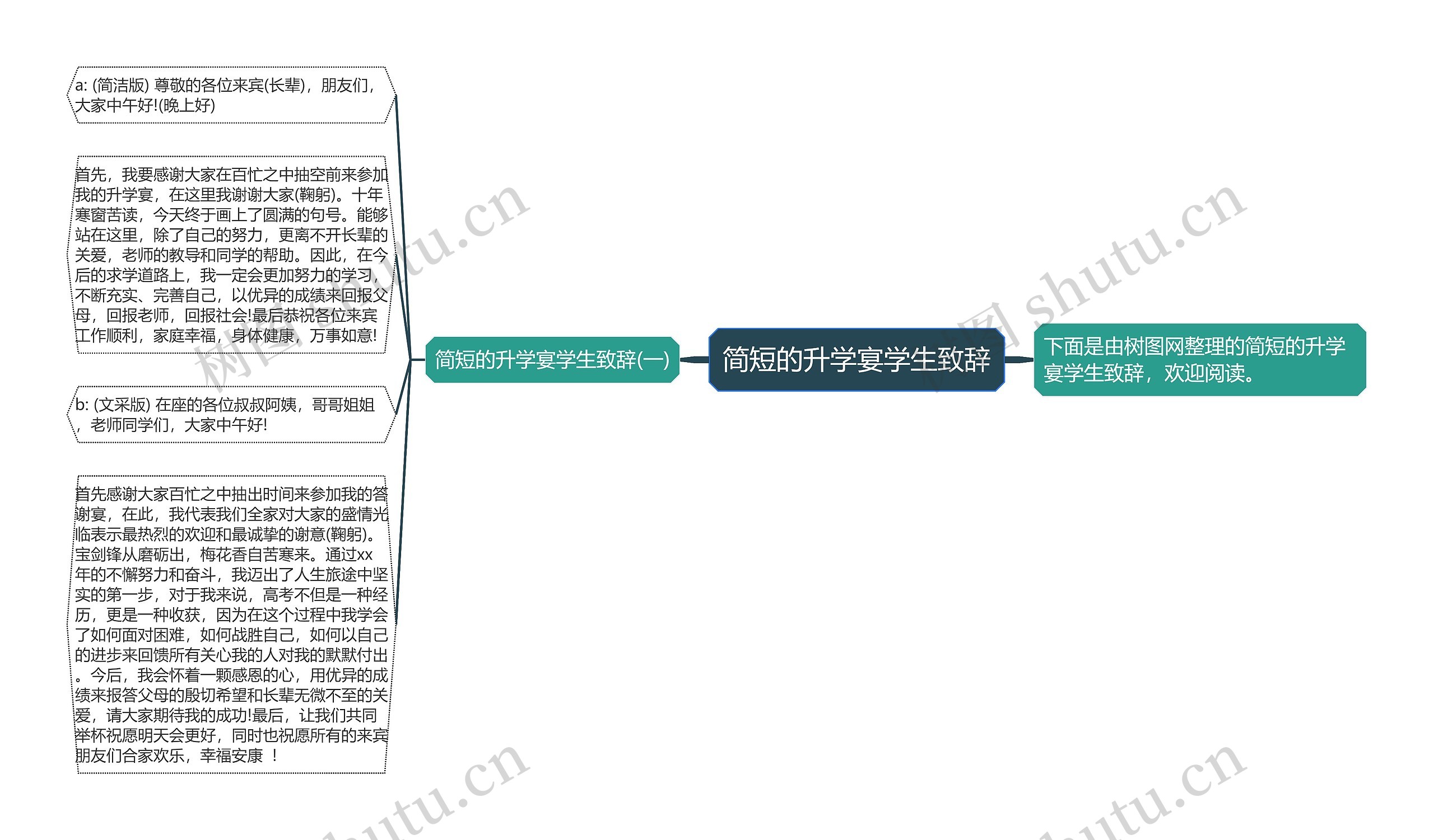 简短的升学宴学生致辞思维导图