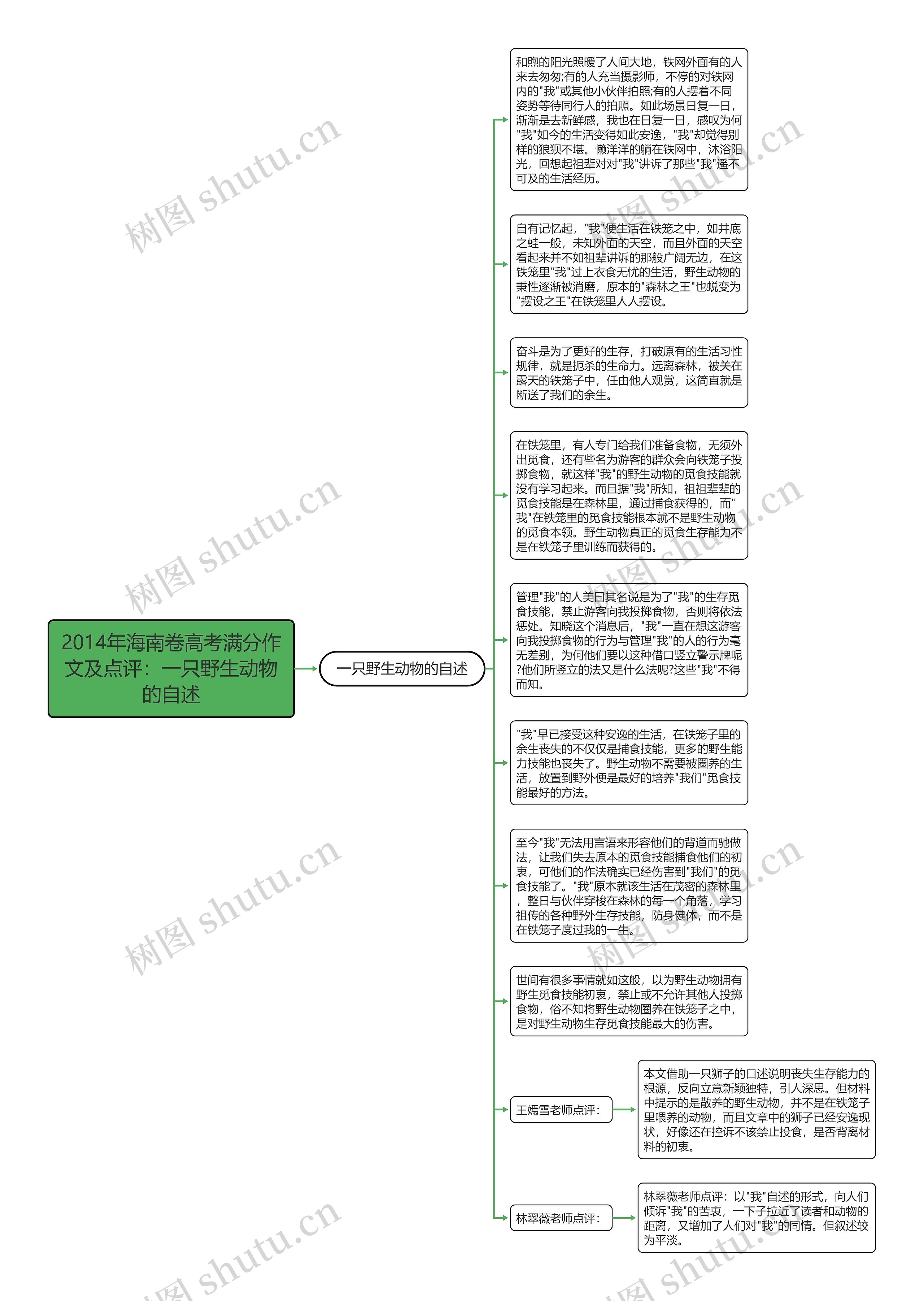 2014年海南卷高考满分作文及点评：一只野生动物的自述思维导图