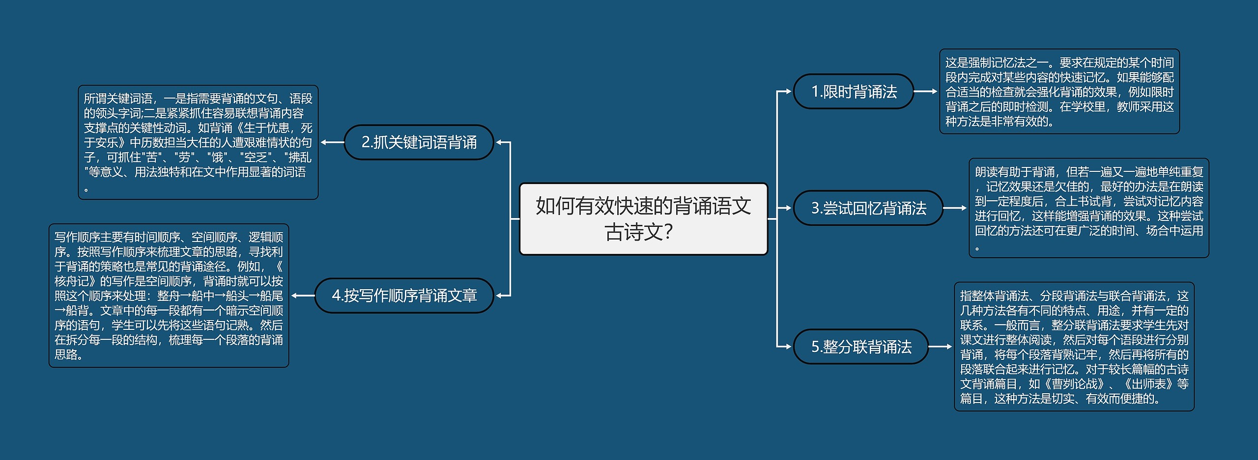 如何有效快速的背诵语文古诗文？