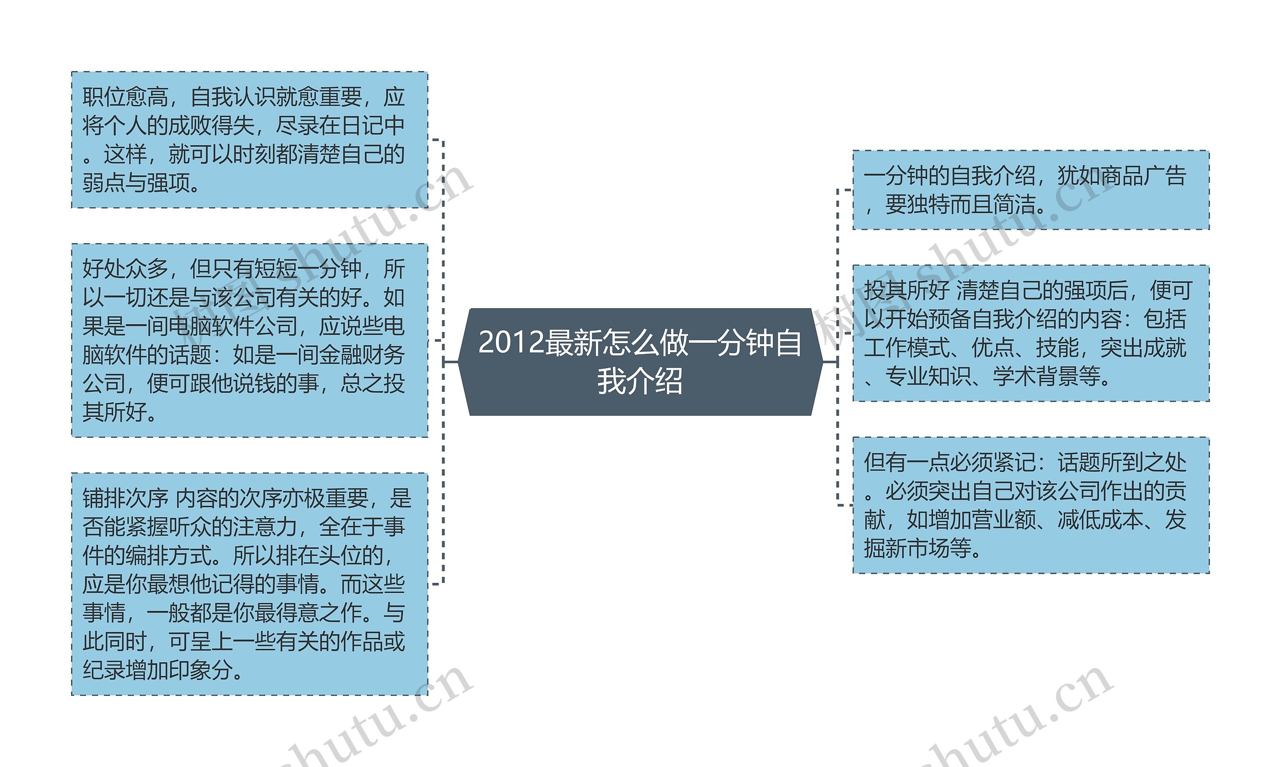 2012最新怎么做一分钟自我介绍