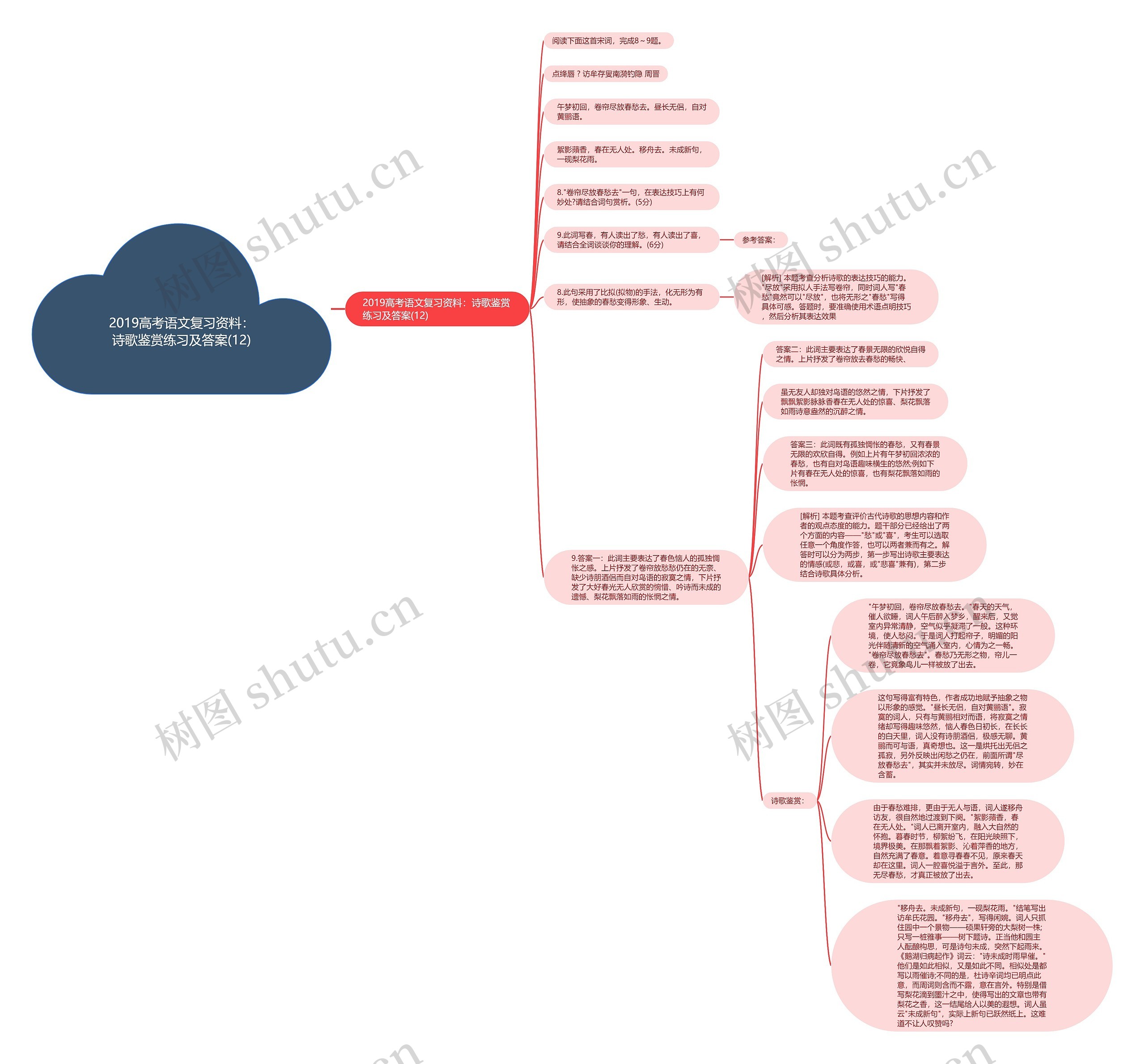 2019高考语文复习资料：诗歌鉴赏练习及答案(12)思维导图