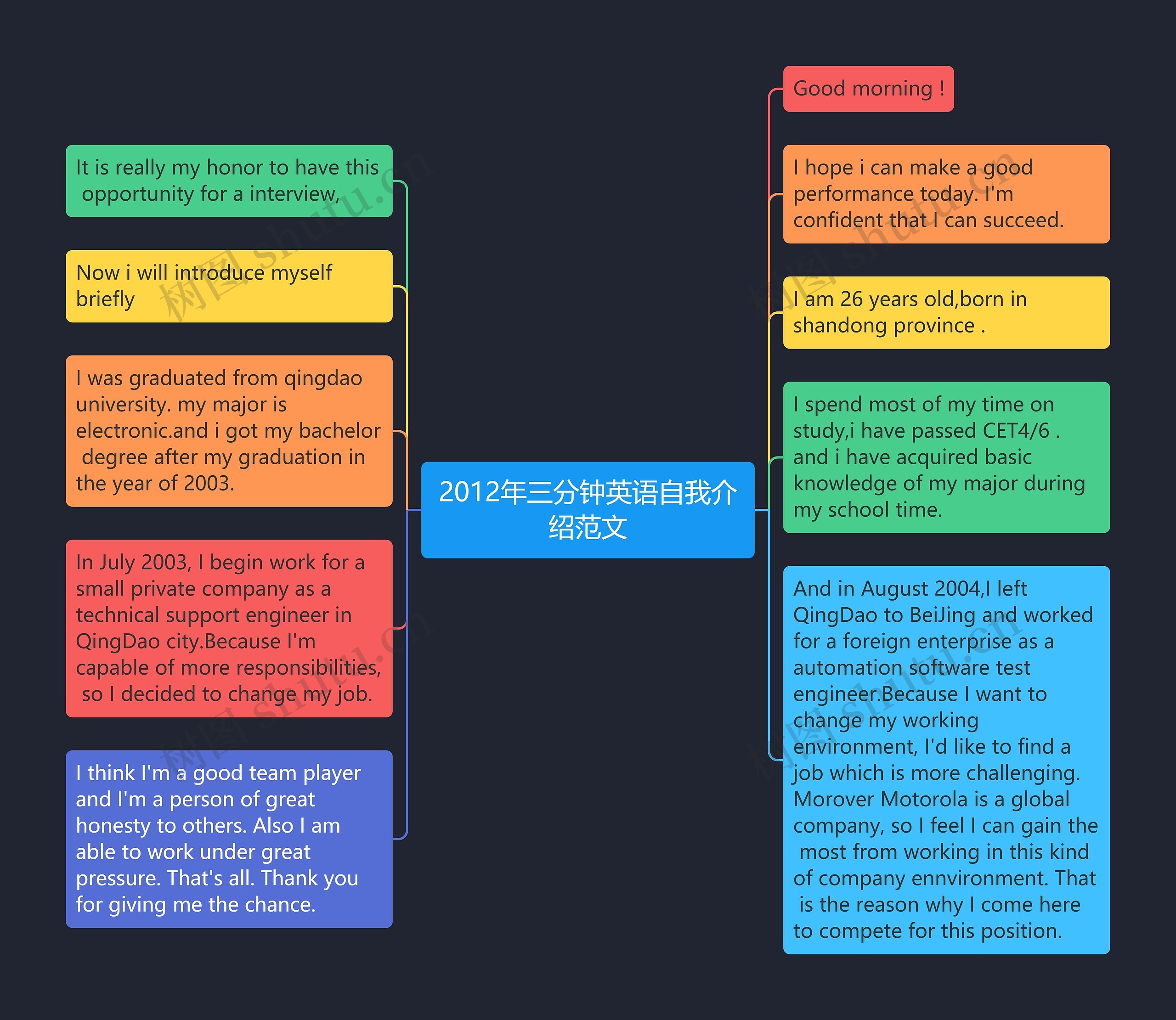 2012年三分钟英语自我介绍范文思维导图
