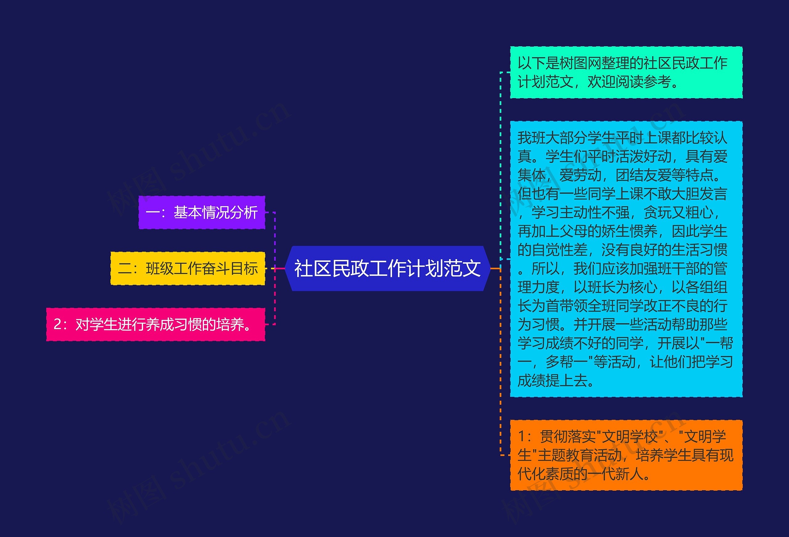 社区民政工作计划范文思维导图