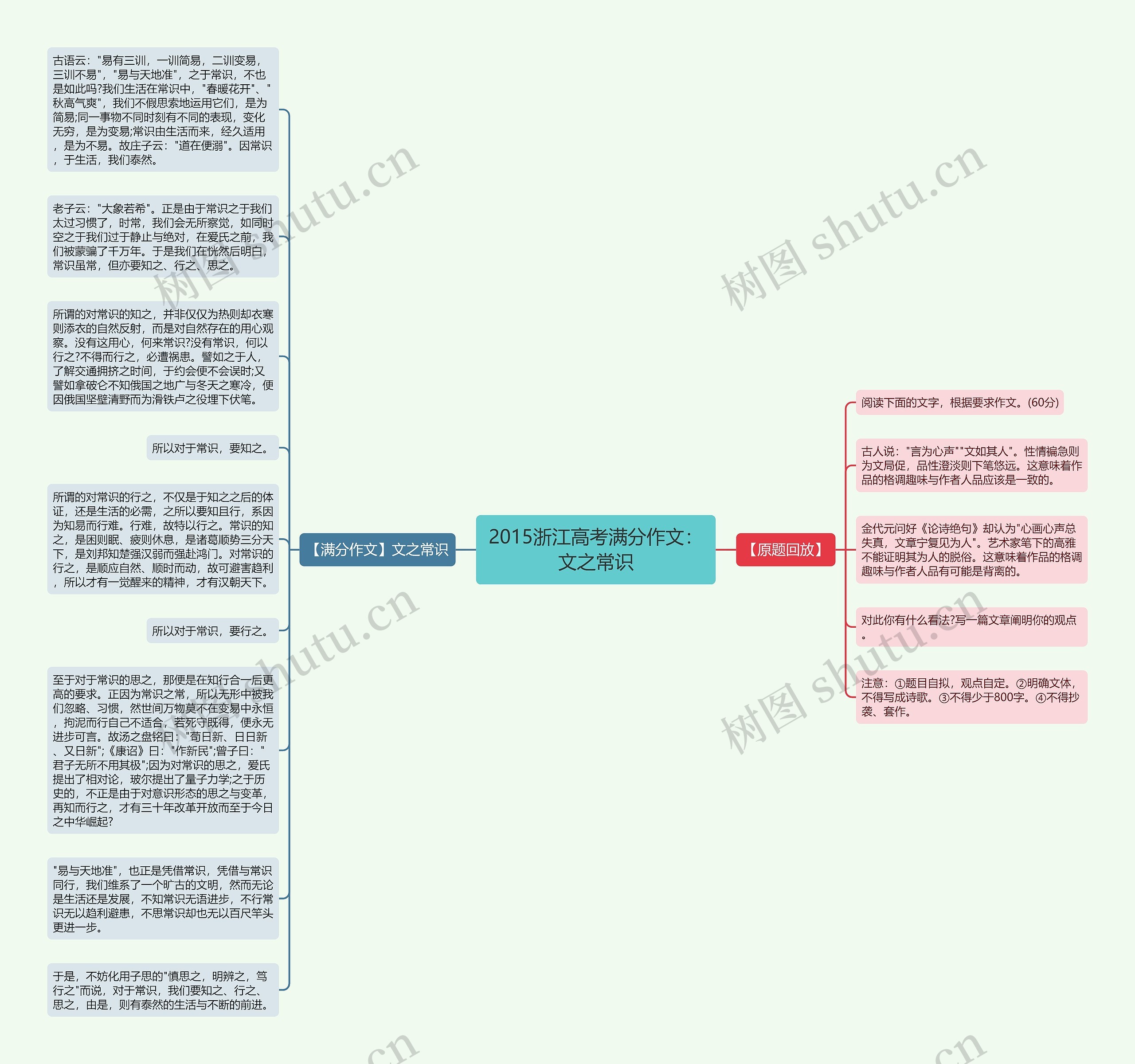 2015浙江高考满分作文：文之常识思维导图