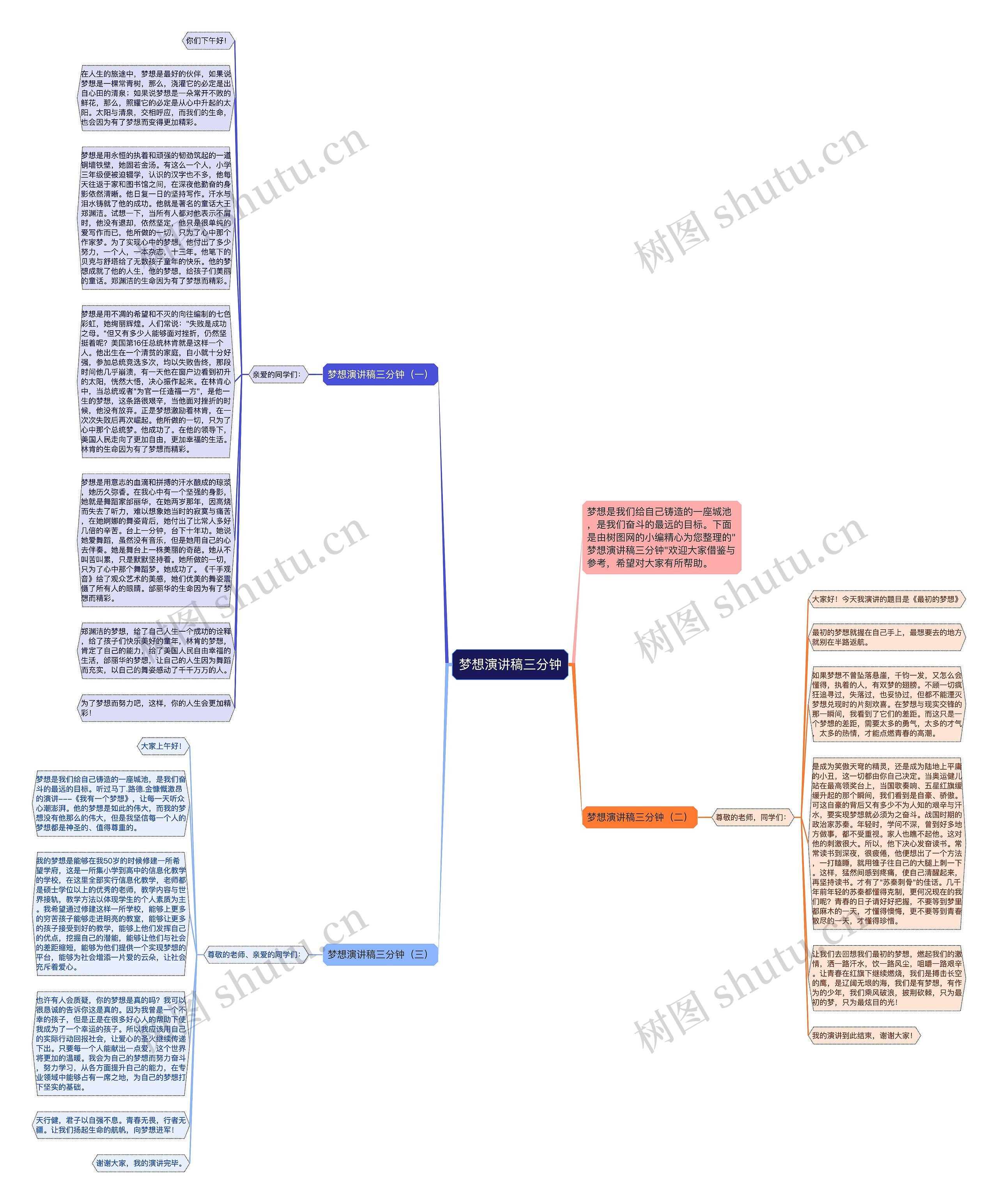梦想演讲稿三分钟思维导图