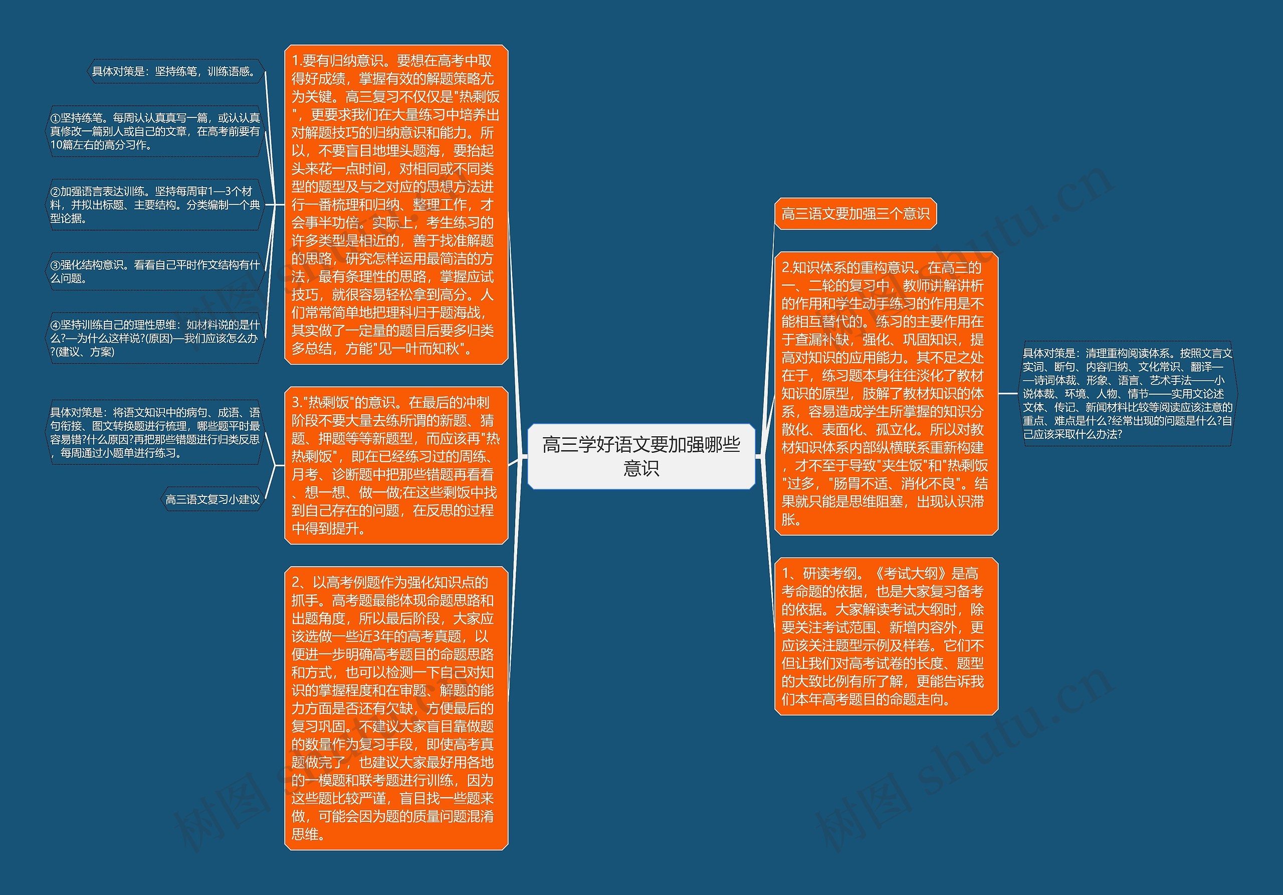 高三学好语文要加强哪些意识思维导图