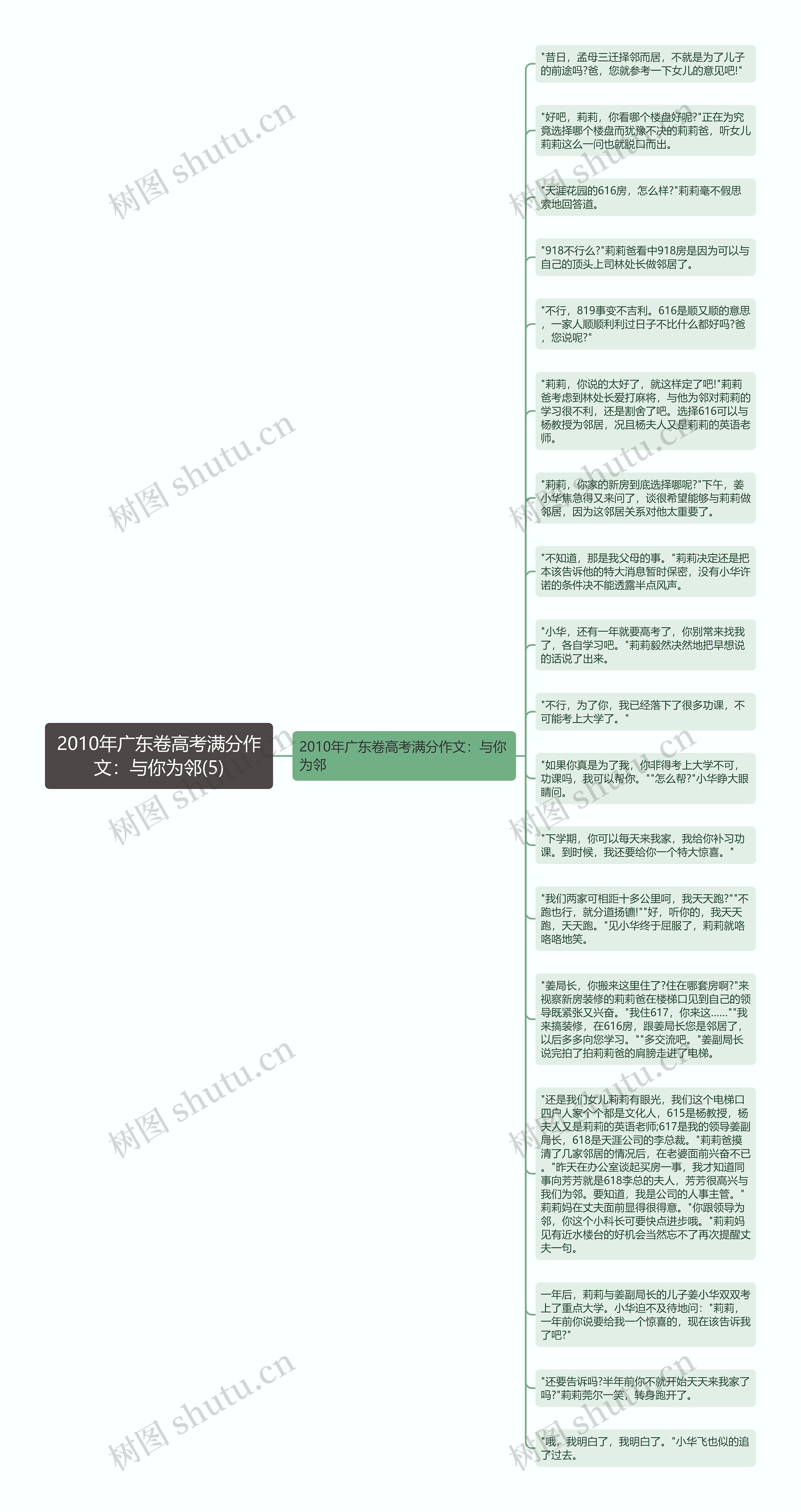 2010年广东卷高考满分作文：与你为邻(5)思维导图