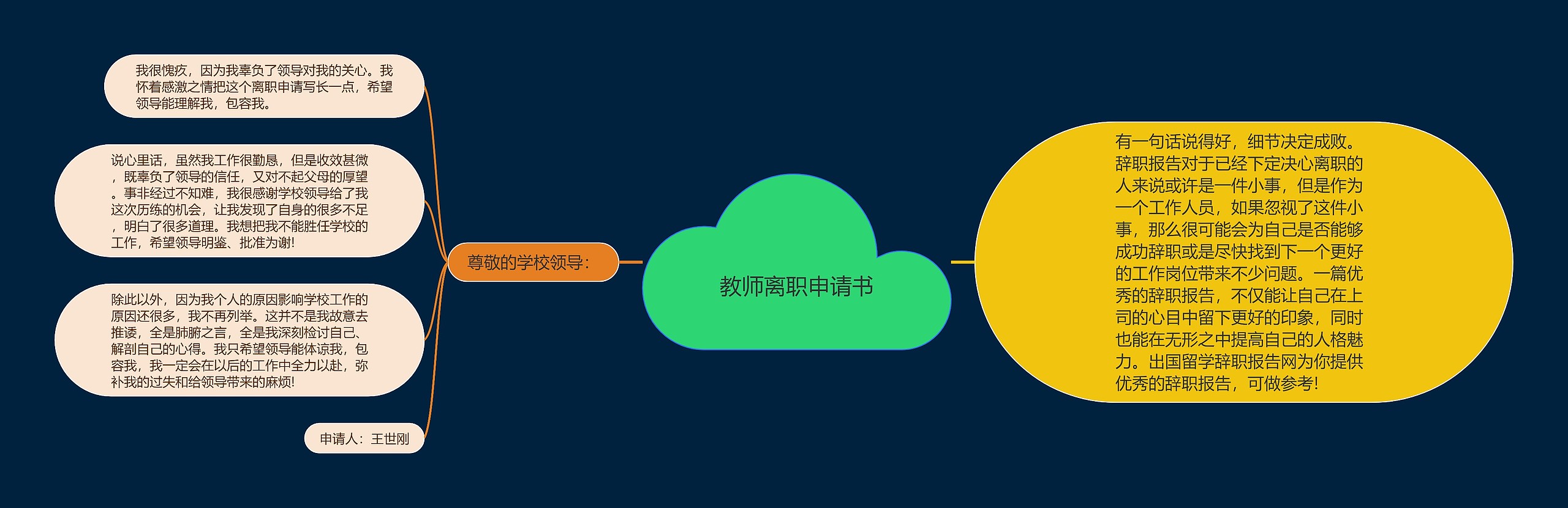 教师离职申请书思维导图