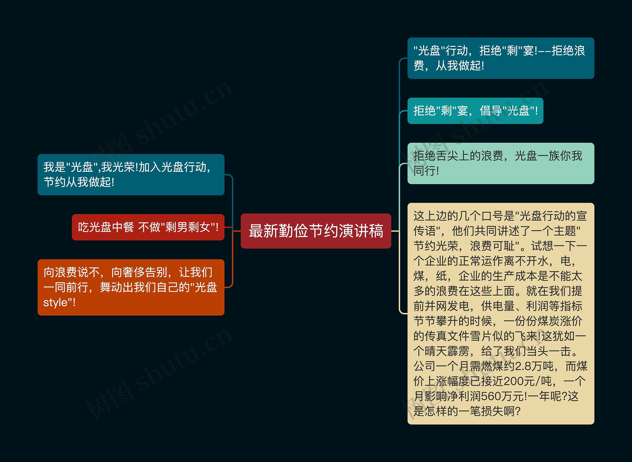 最新勤俭节约演讲稿思维导图