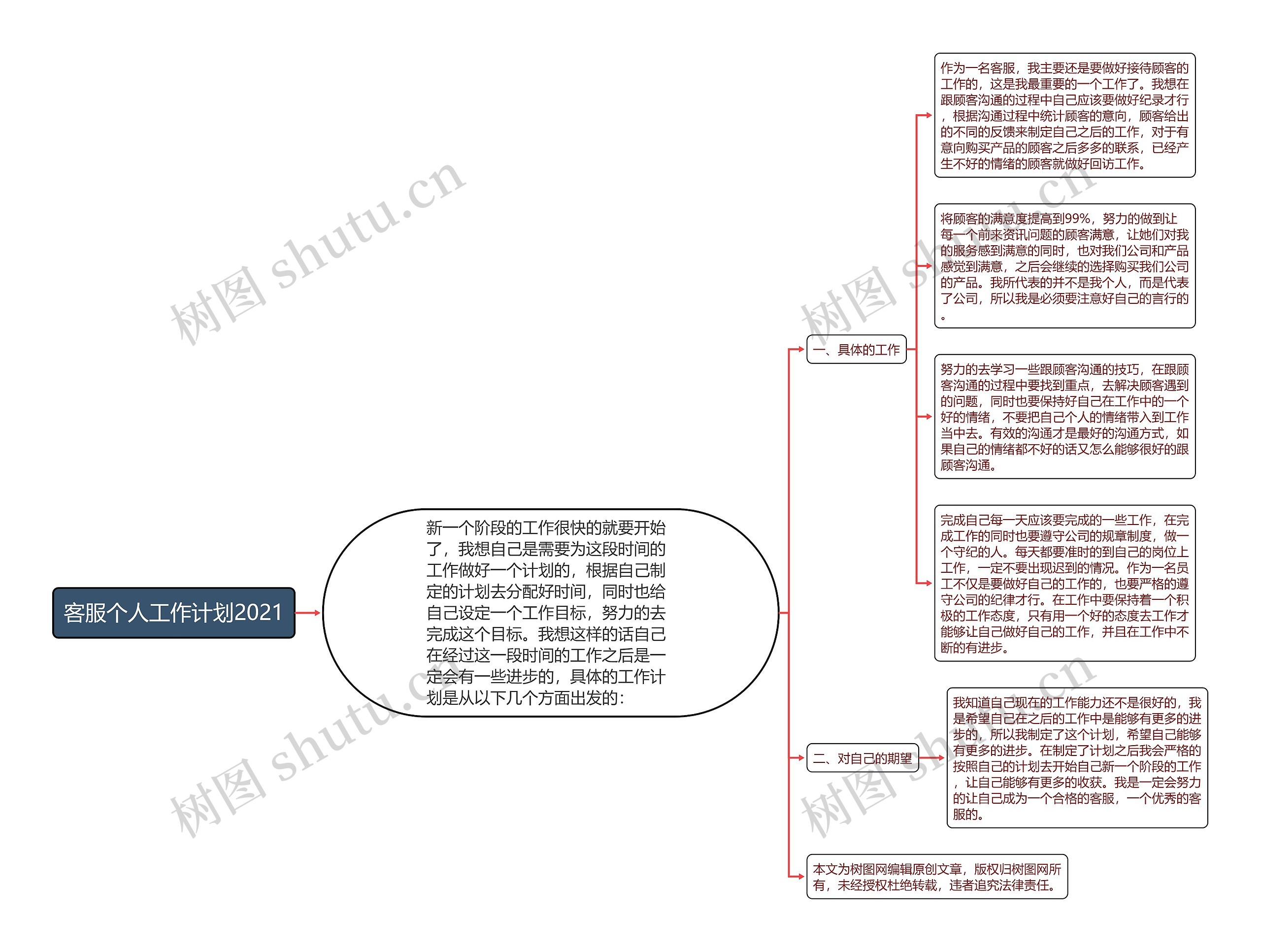 客服个人工作计划2021思维导图