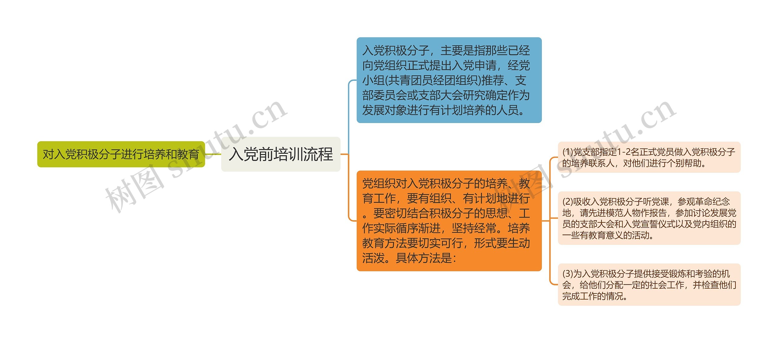 入党前培训流程思维导图