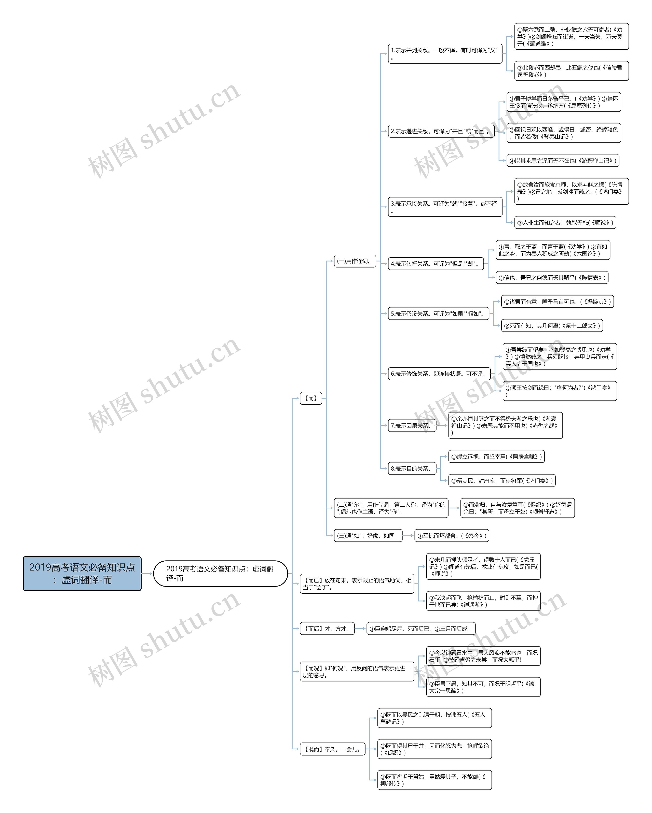 2019高考语文必备知识点：虚词翻译-而思维导图
