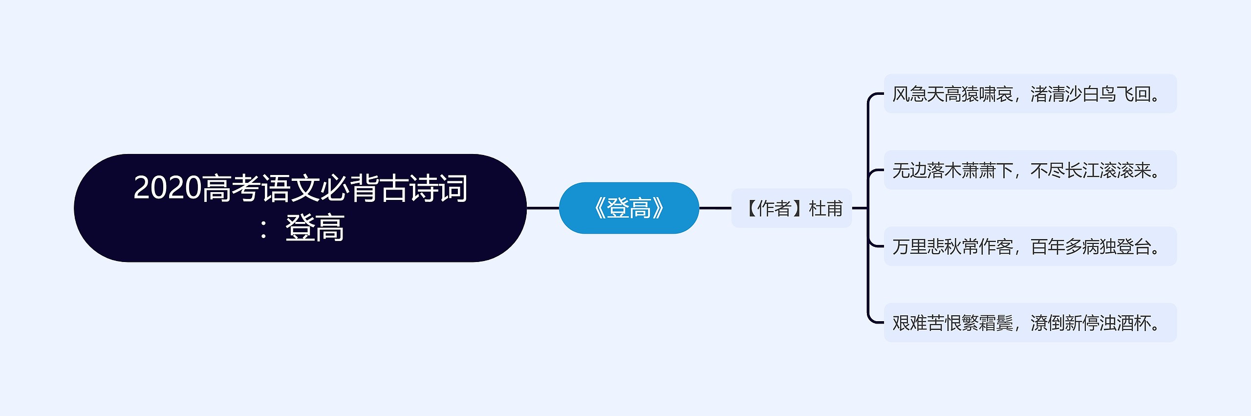 2020高考语文必背古诗词：登高