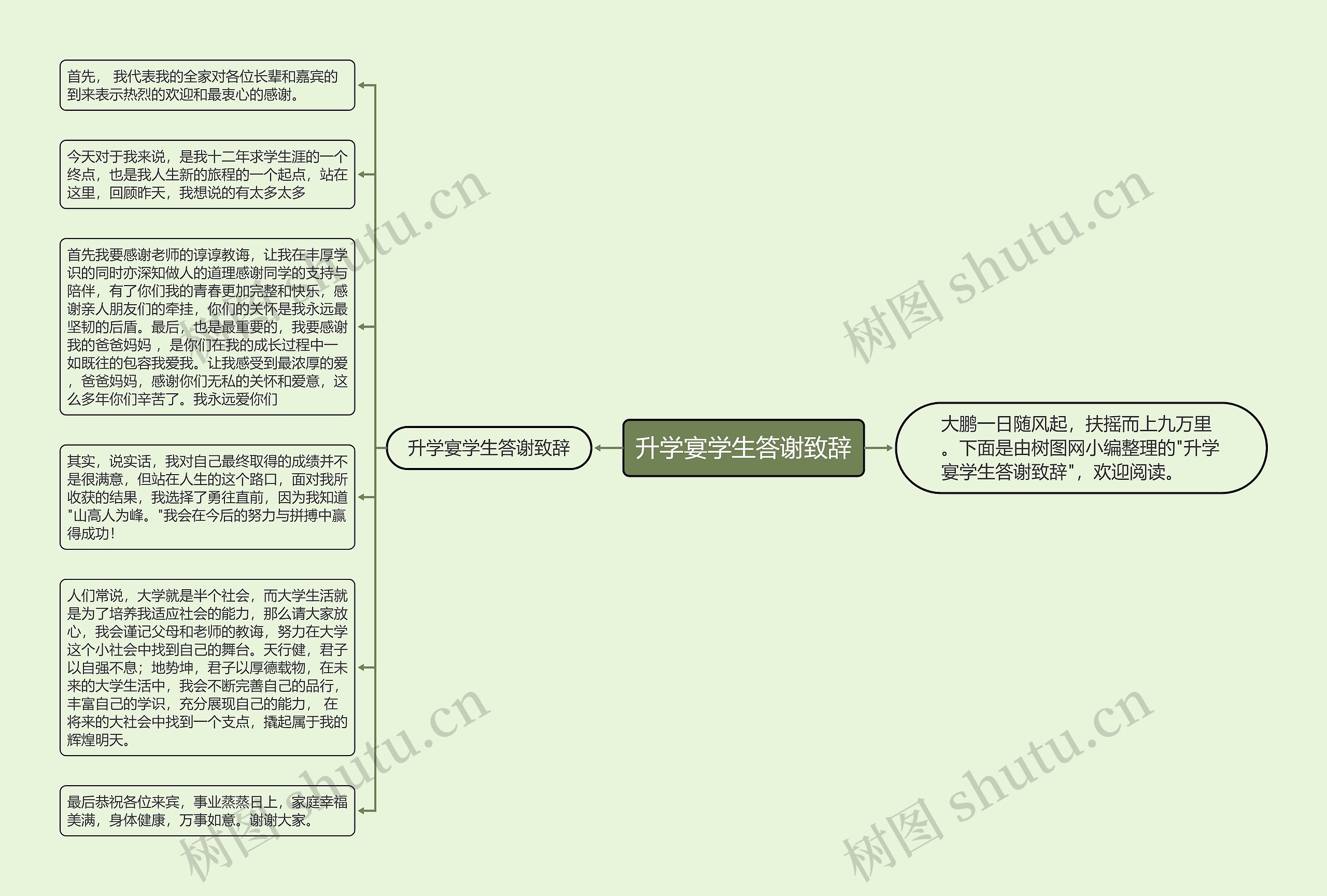 升学宴学生答谢致辞思维导图