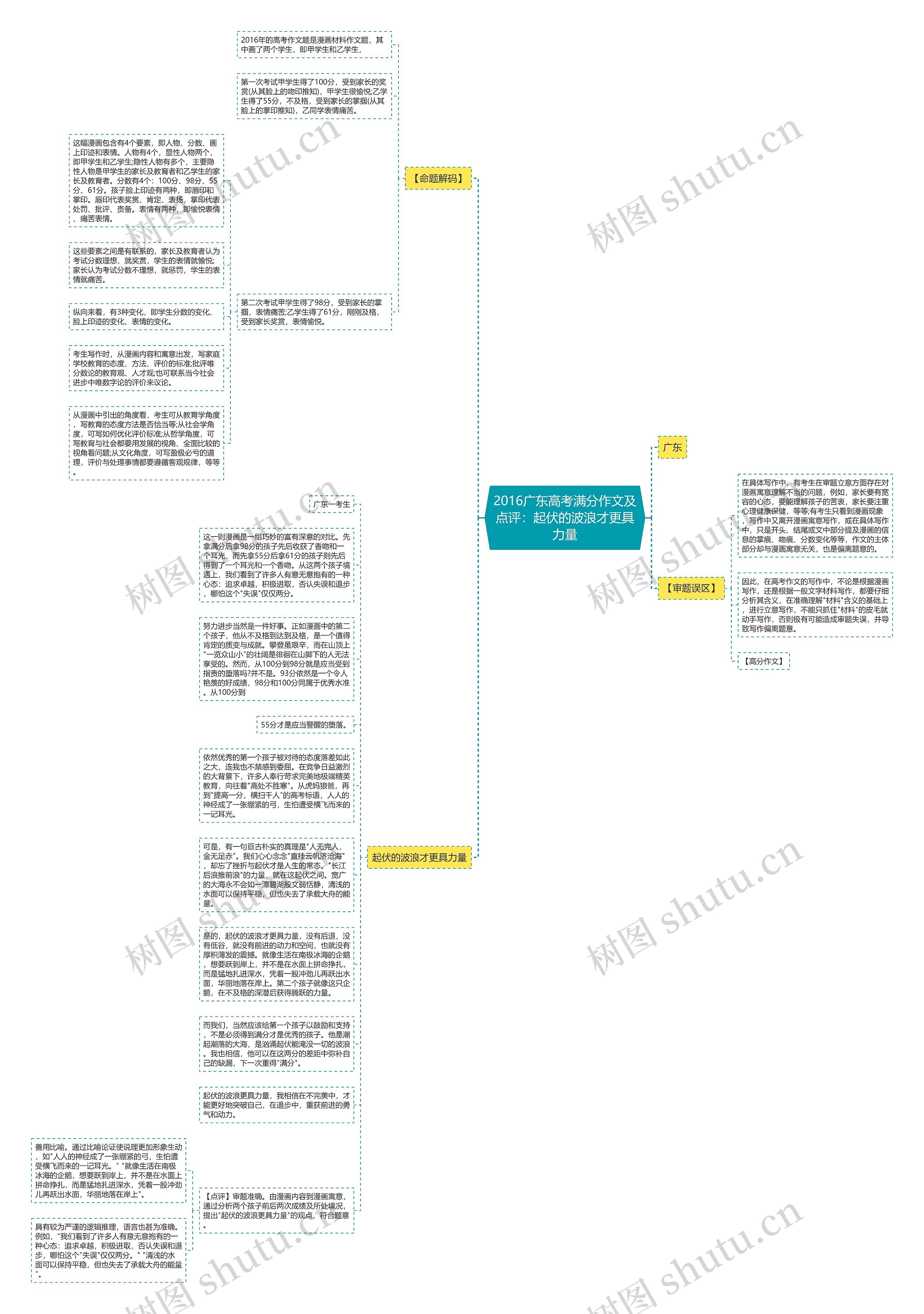 2016广东高考满分作文及点评：起伏的波浪才更具力量思维导图