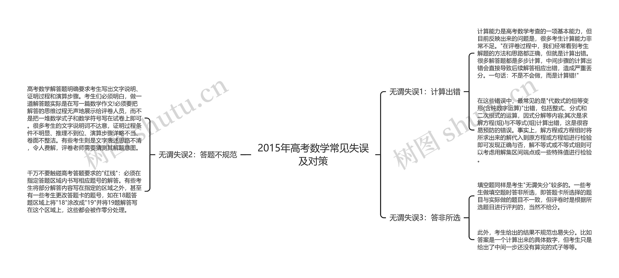 2015年高考数学常见失误及对策思维导图