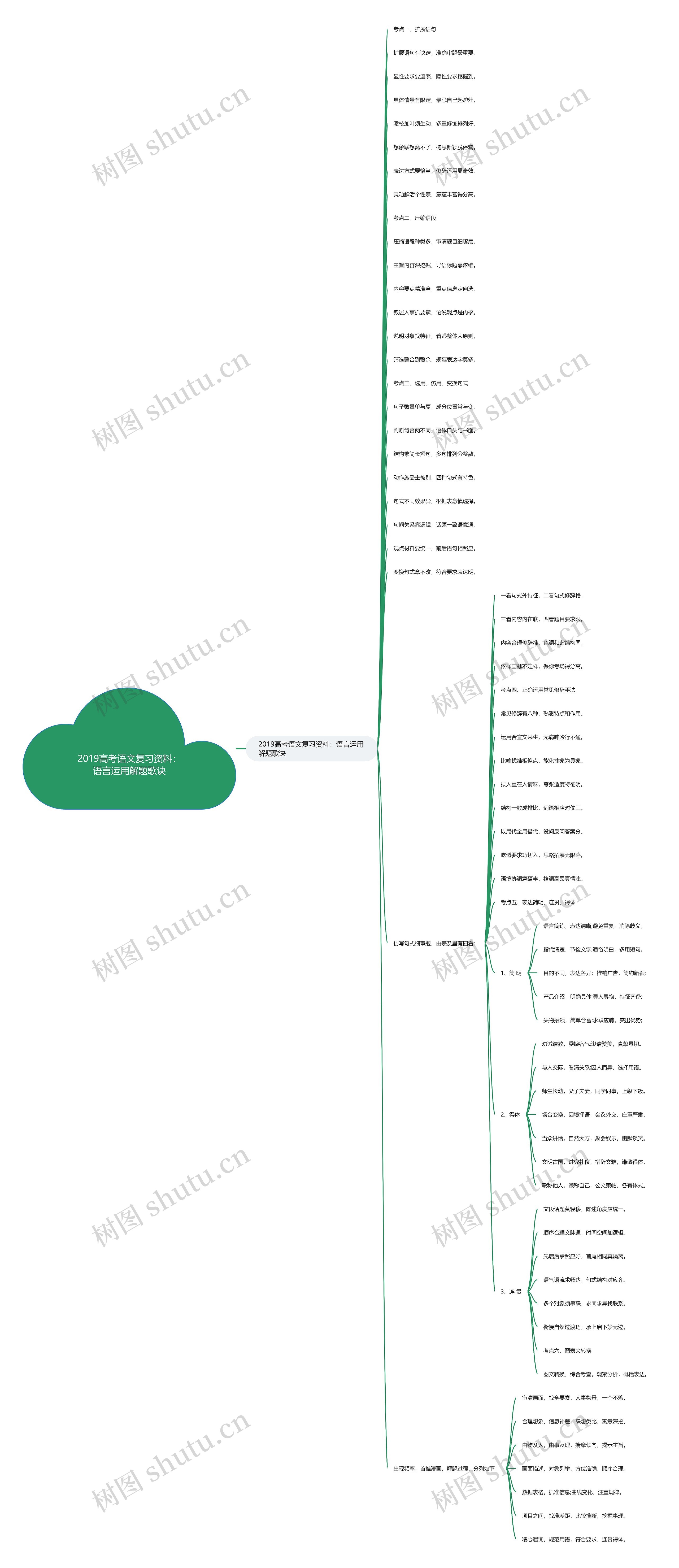 2019高考语文复习资料：语言运用解题歌诀思维导图