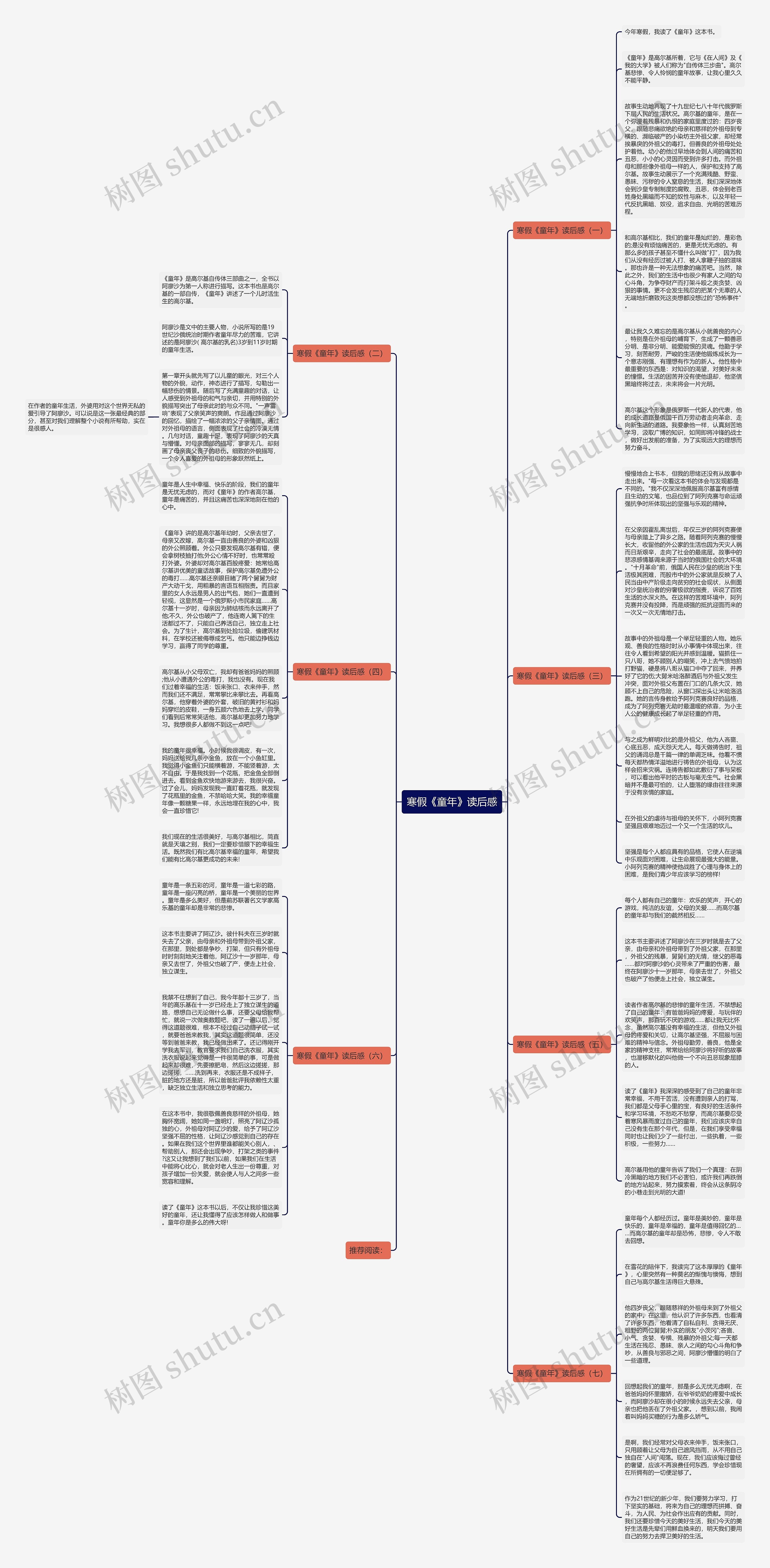 寒假《童年》读后感思维导图