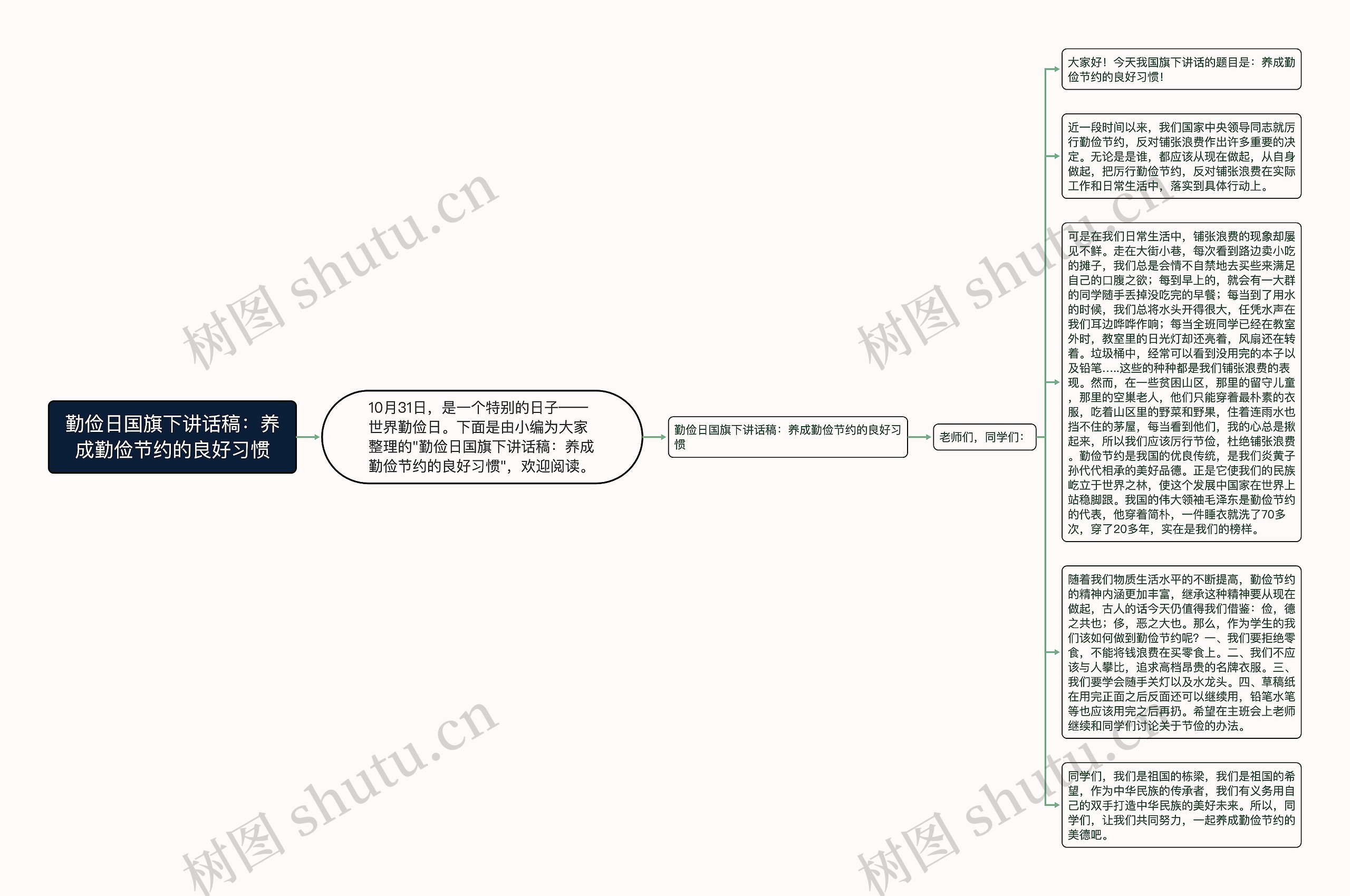 勤俭日国旗下讲话稿：养成勤俭节约的良好习惯思维导图