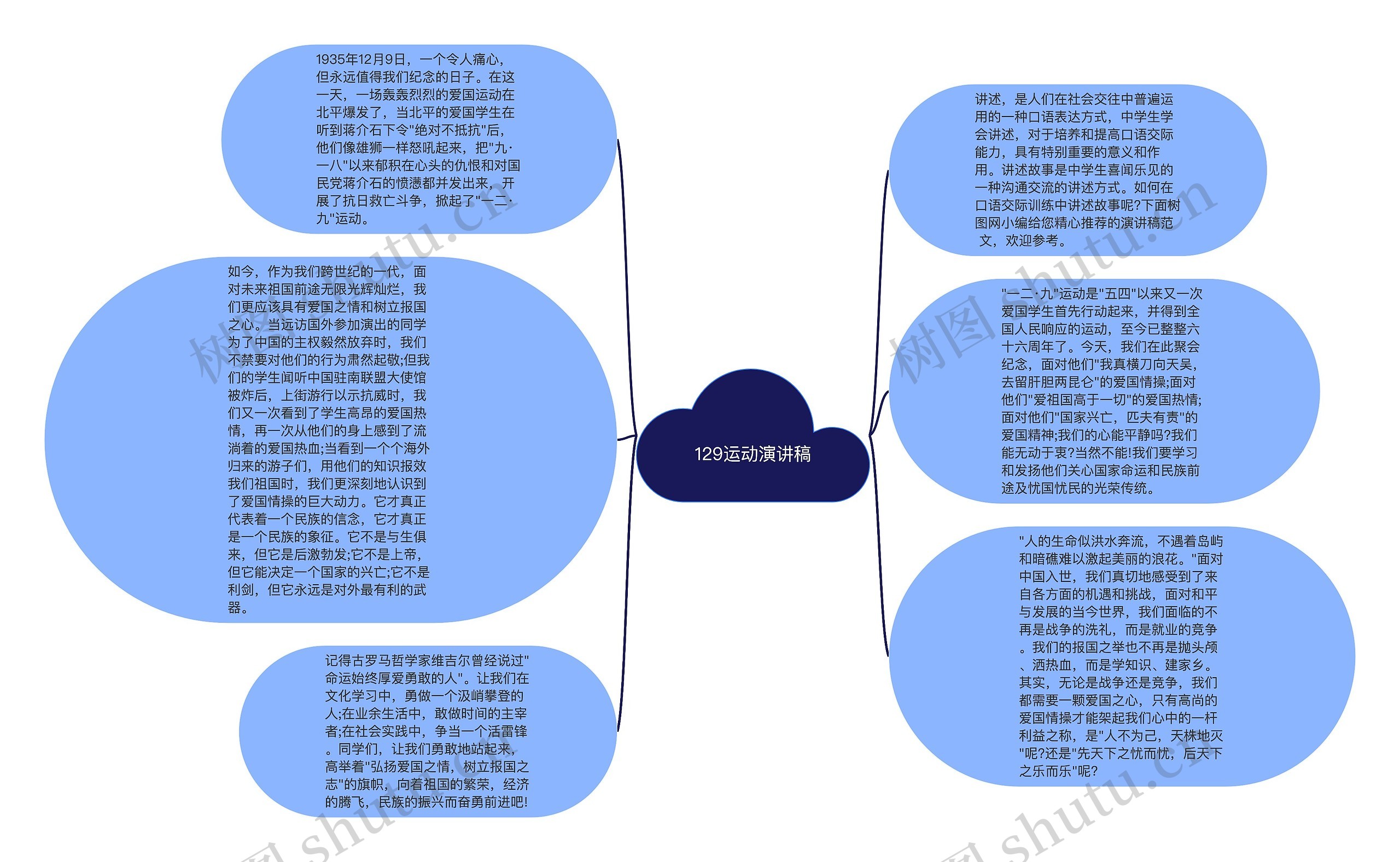 129运动演讲稿思维导图