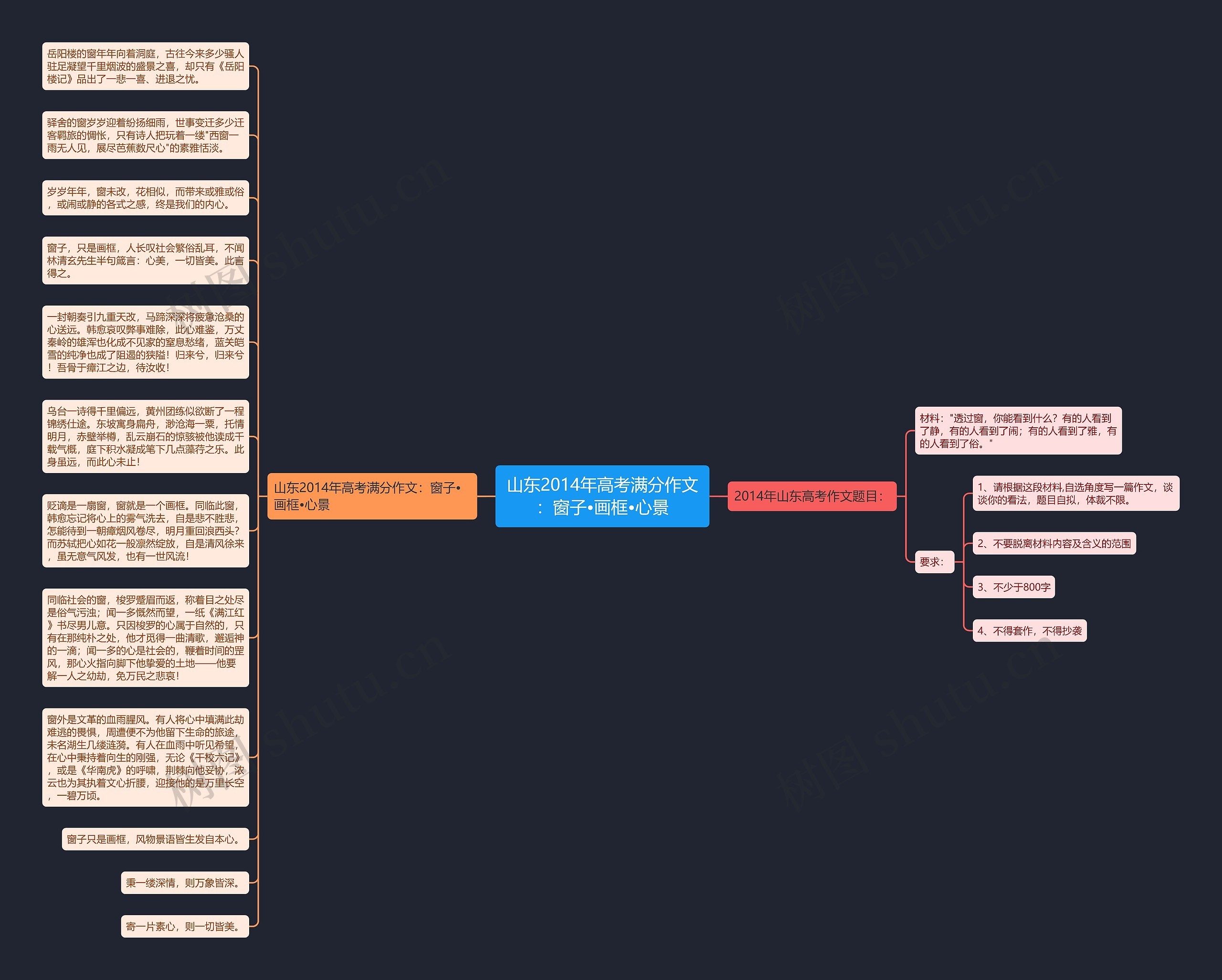 山东2014年高考满分作文：窗子•画框•心景思维导图