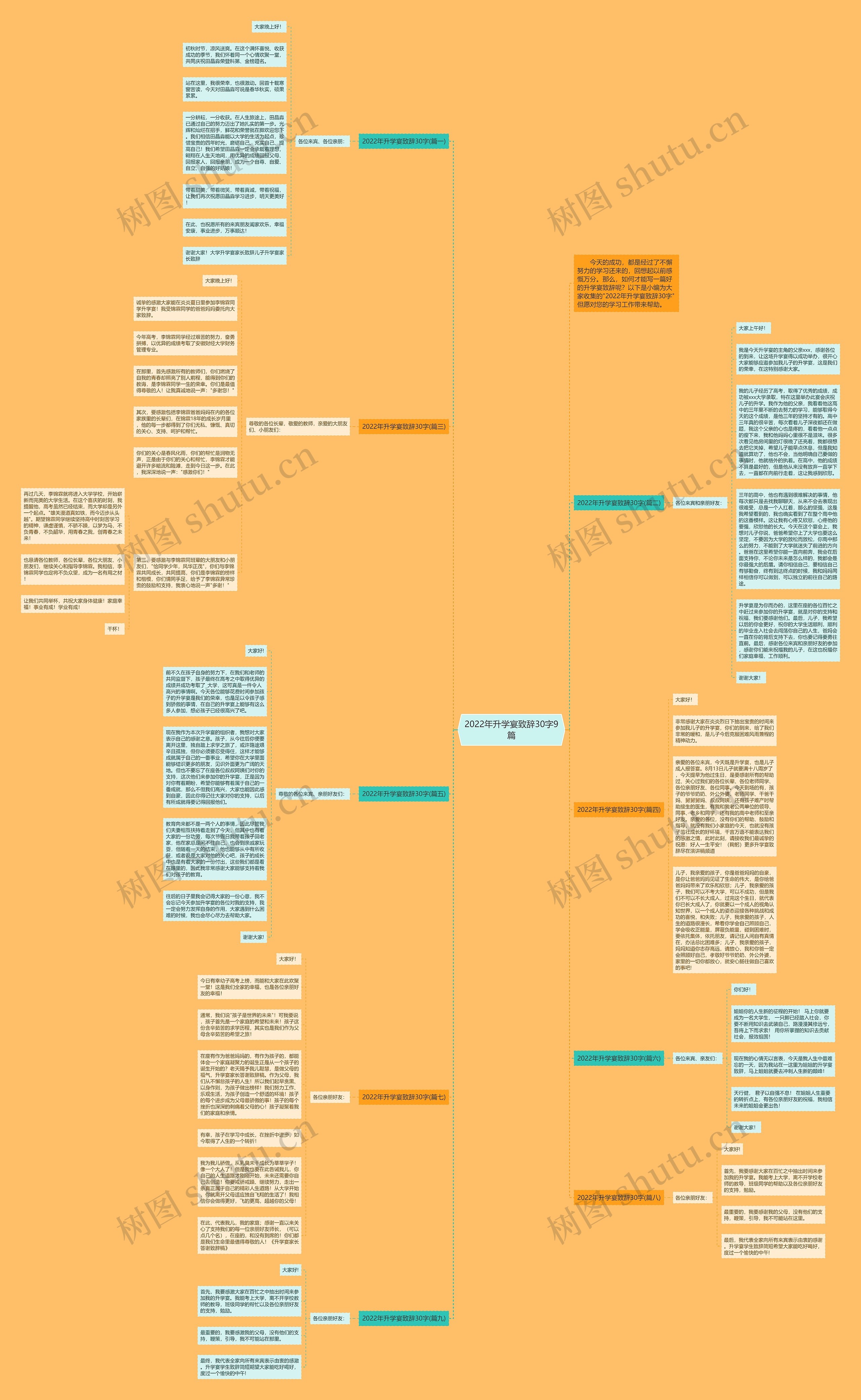 2022年升学宴致辞30字9篇思维导图
