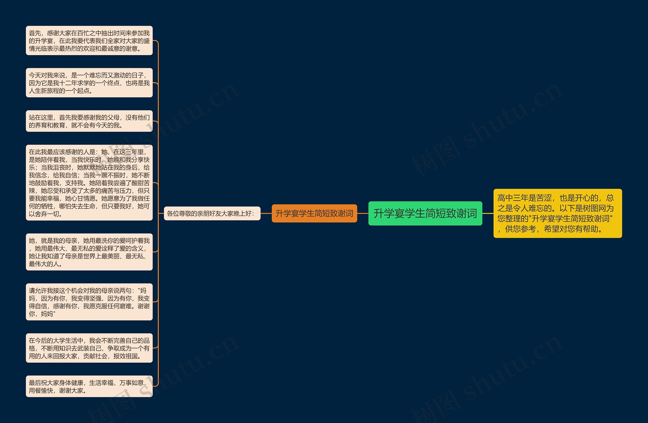 升学宴学生简短致谢词思维导图