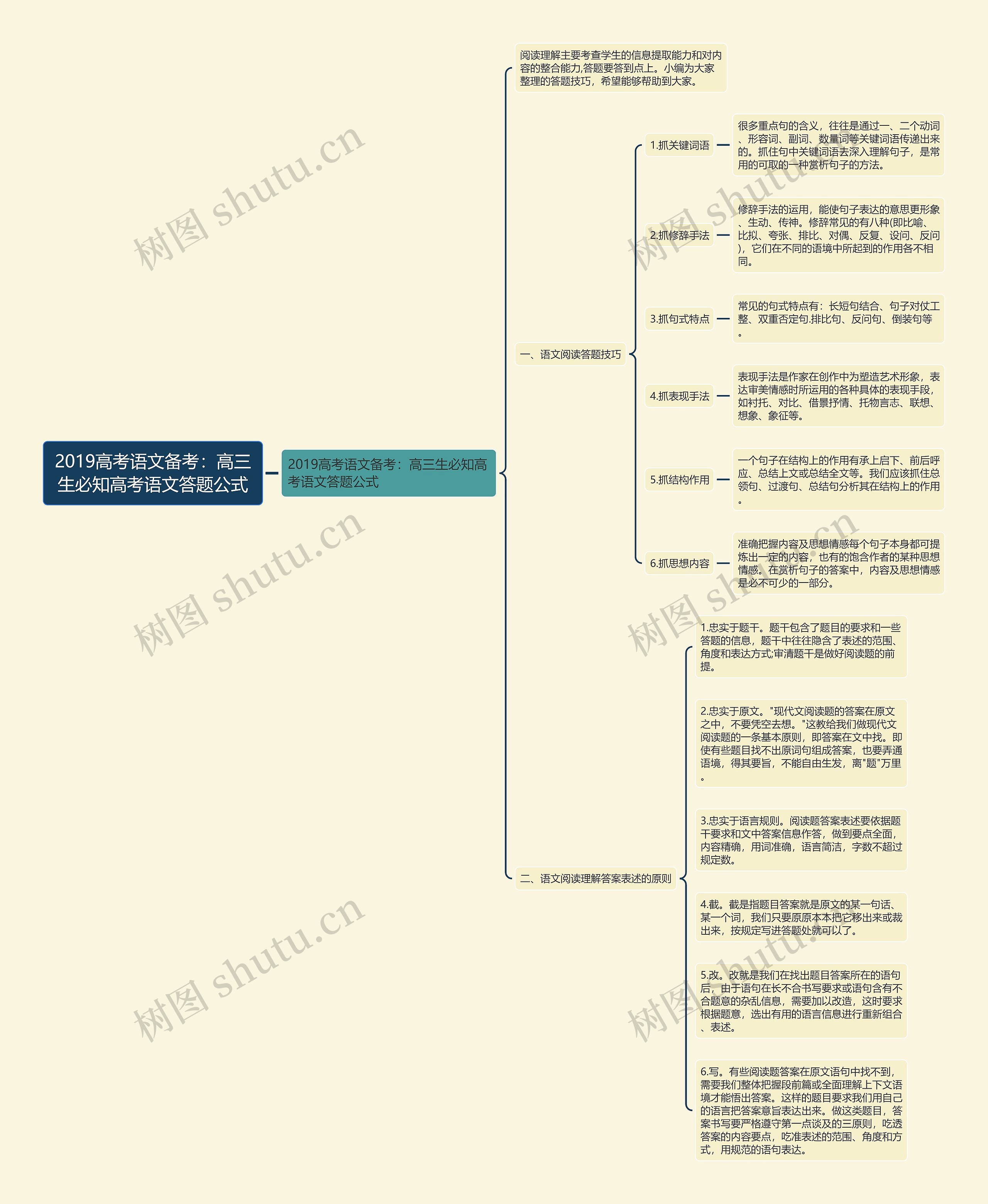 2019高考语文备考：高三生必知高考语文答题公式思维导图