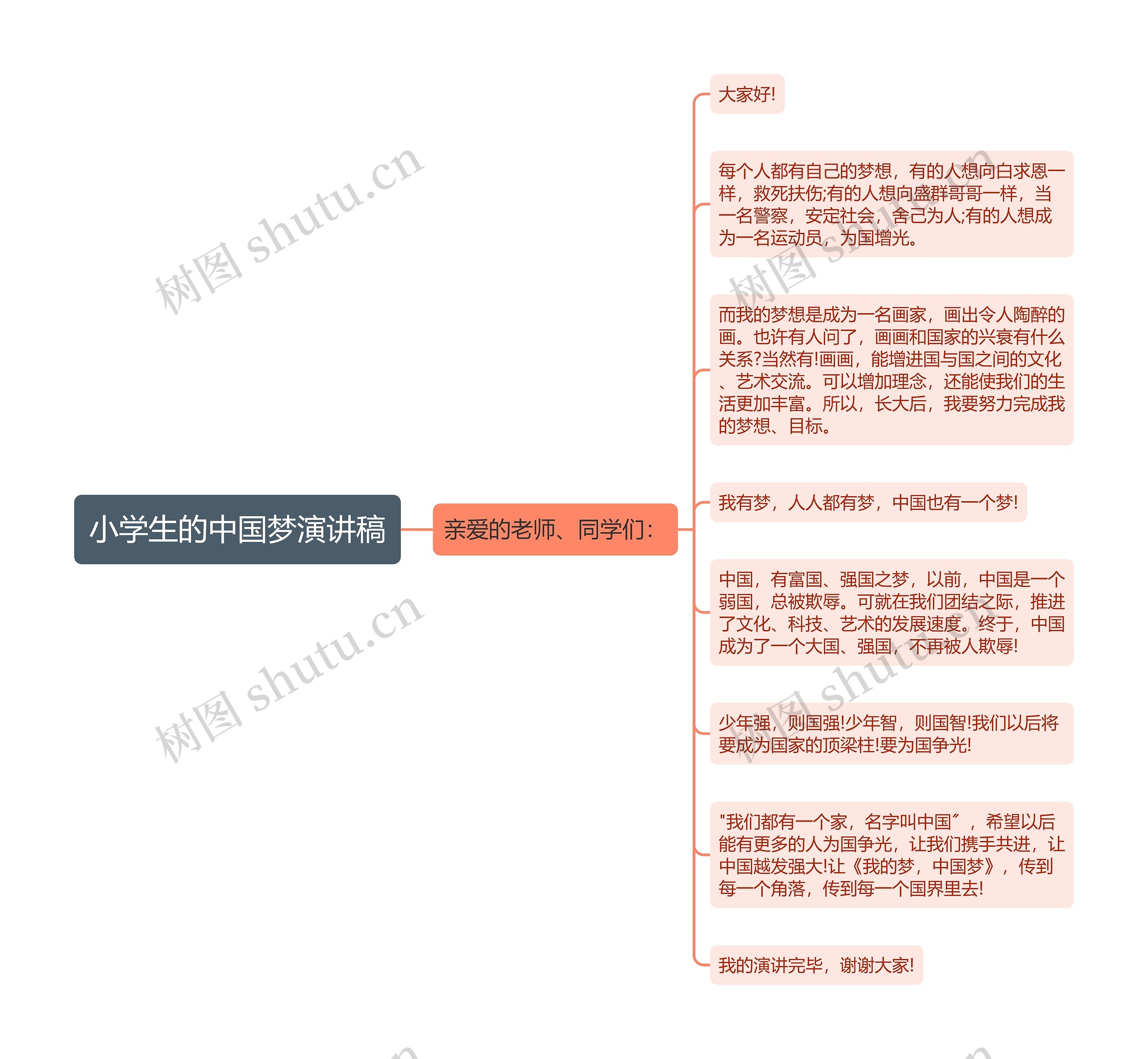 小学生的中国梦演讲稿思维导图