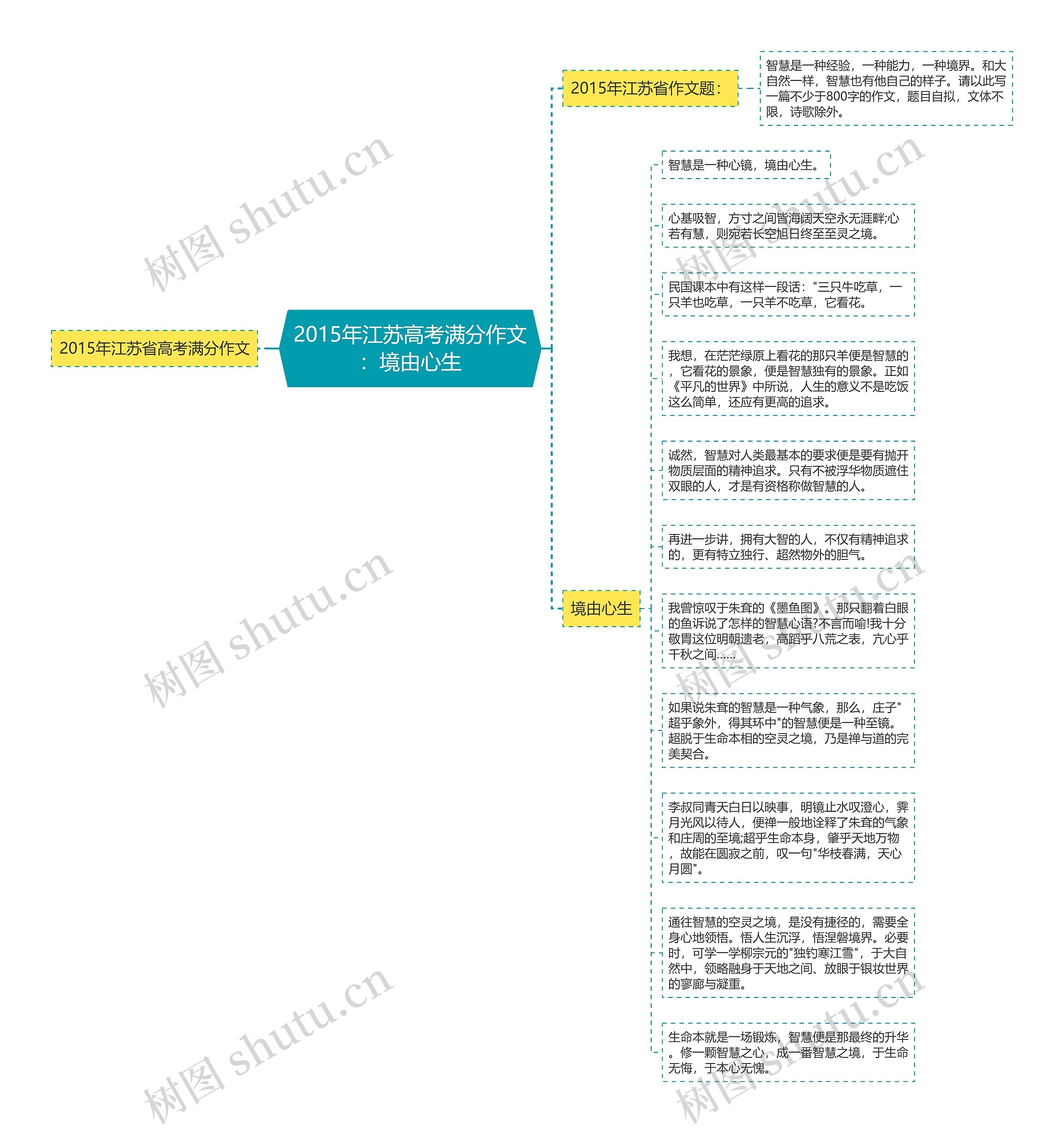 2015年江苏高考满分作文：境由心生思维导图