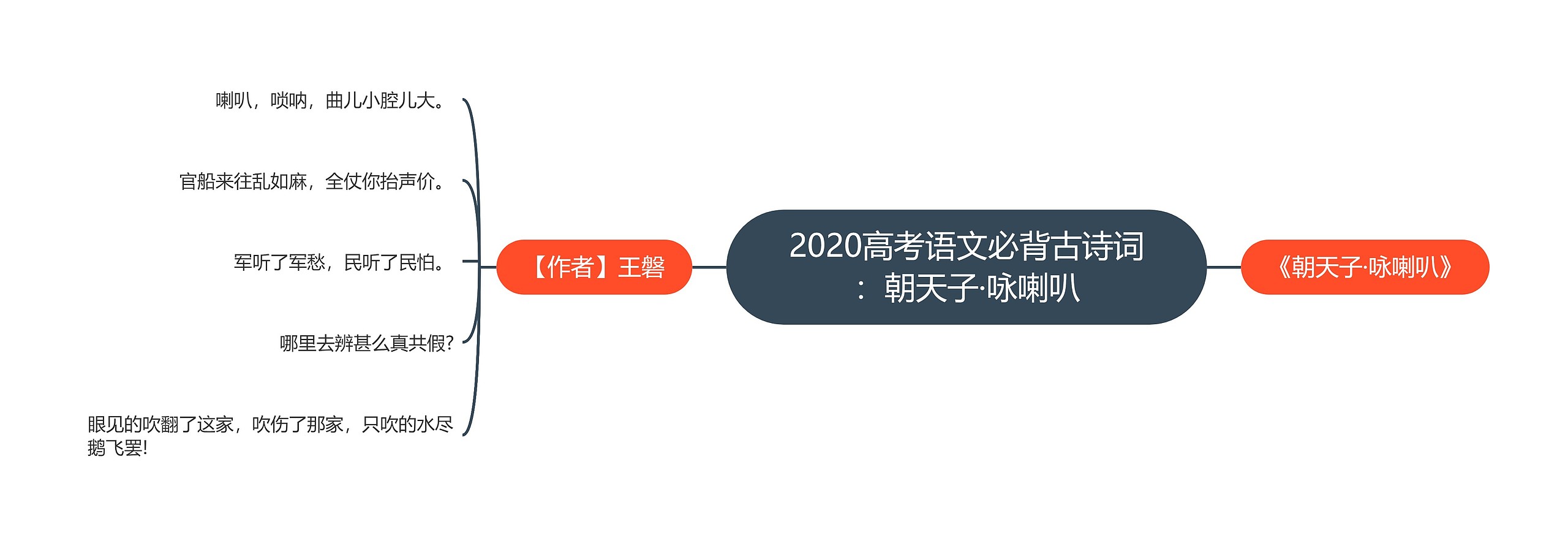 2020高考语文必背古诗词：朝天子·咏喇叭思维导图