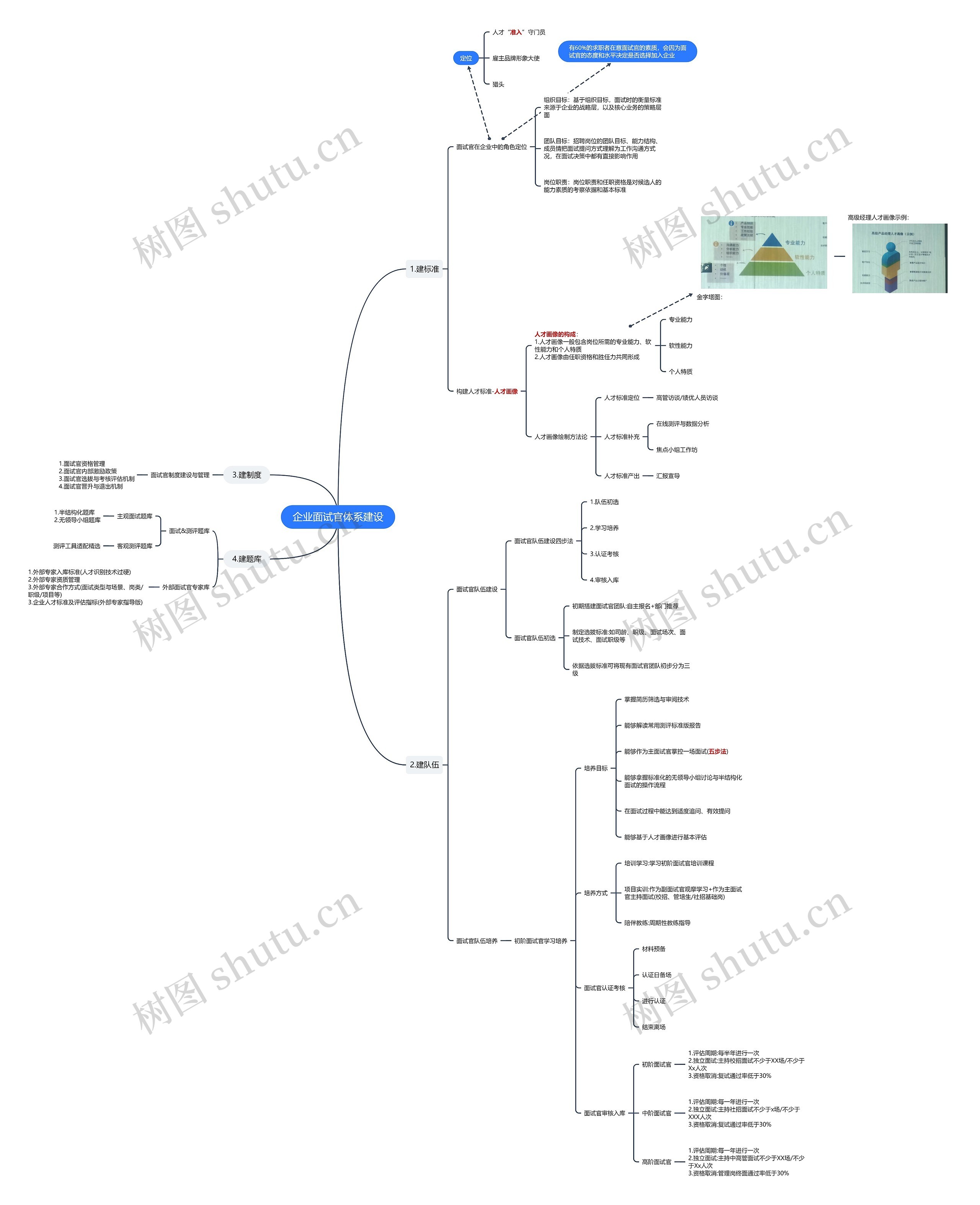 企业面试官体系建设思维导图高清图 企业面试官体系建设思维导图
