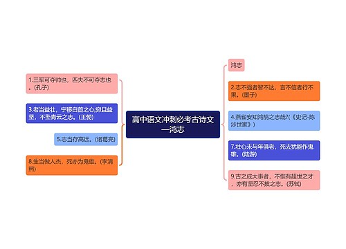 高中语文冲刺必考古诗文—鸿志