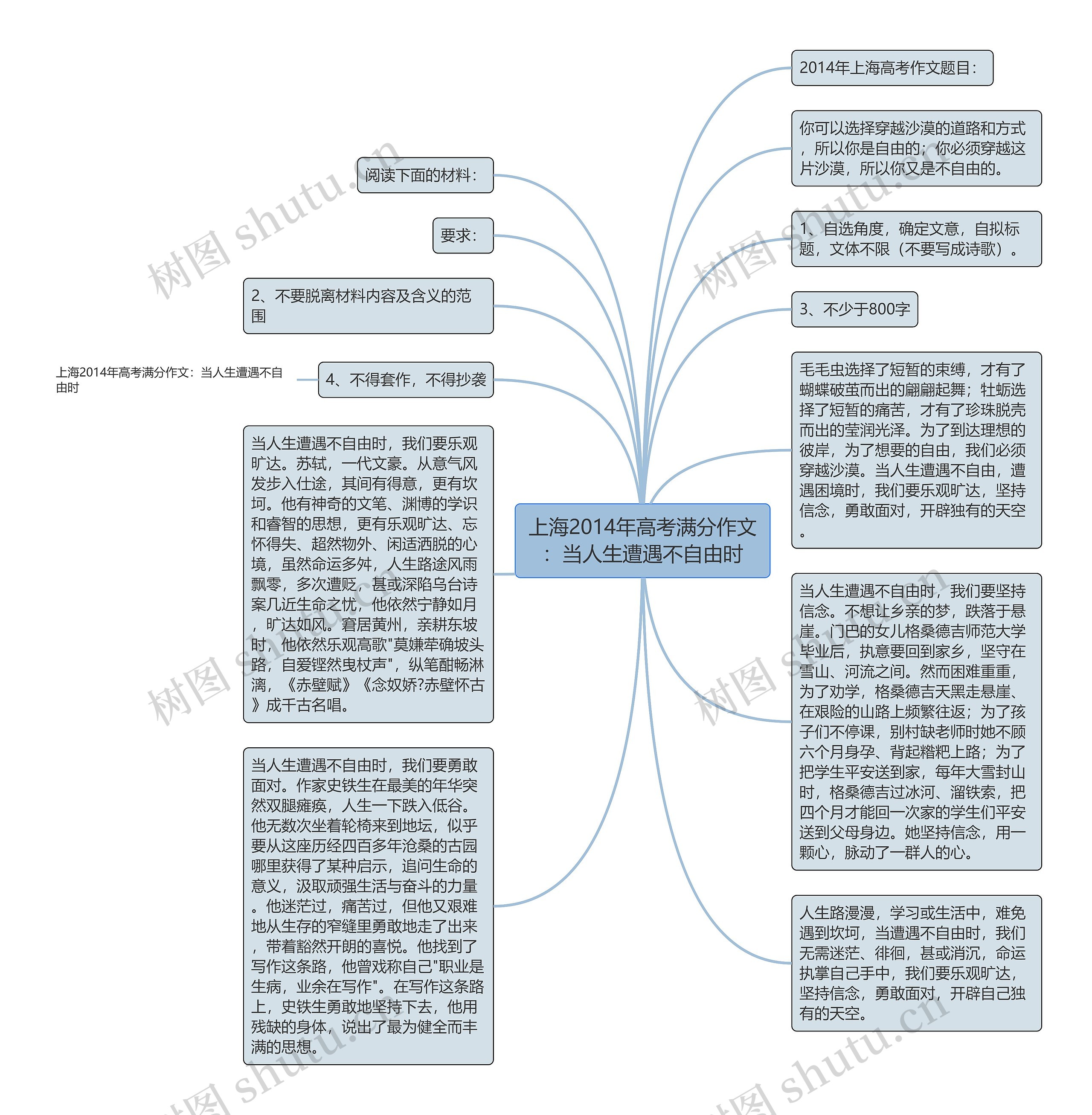 上海2014年高考满分作文：当人生遭遇不自由时